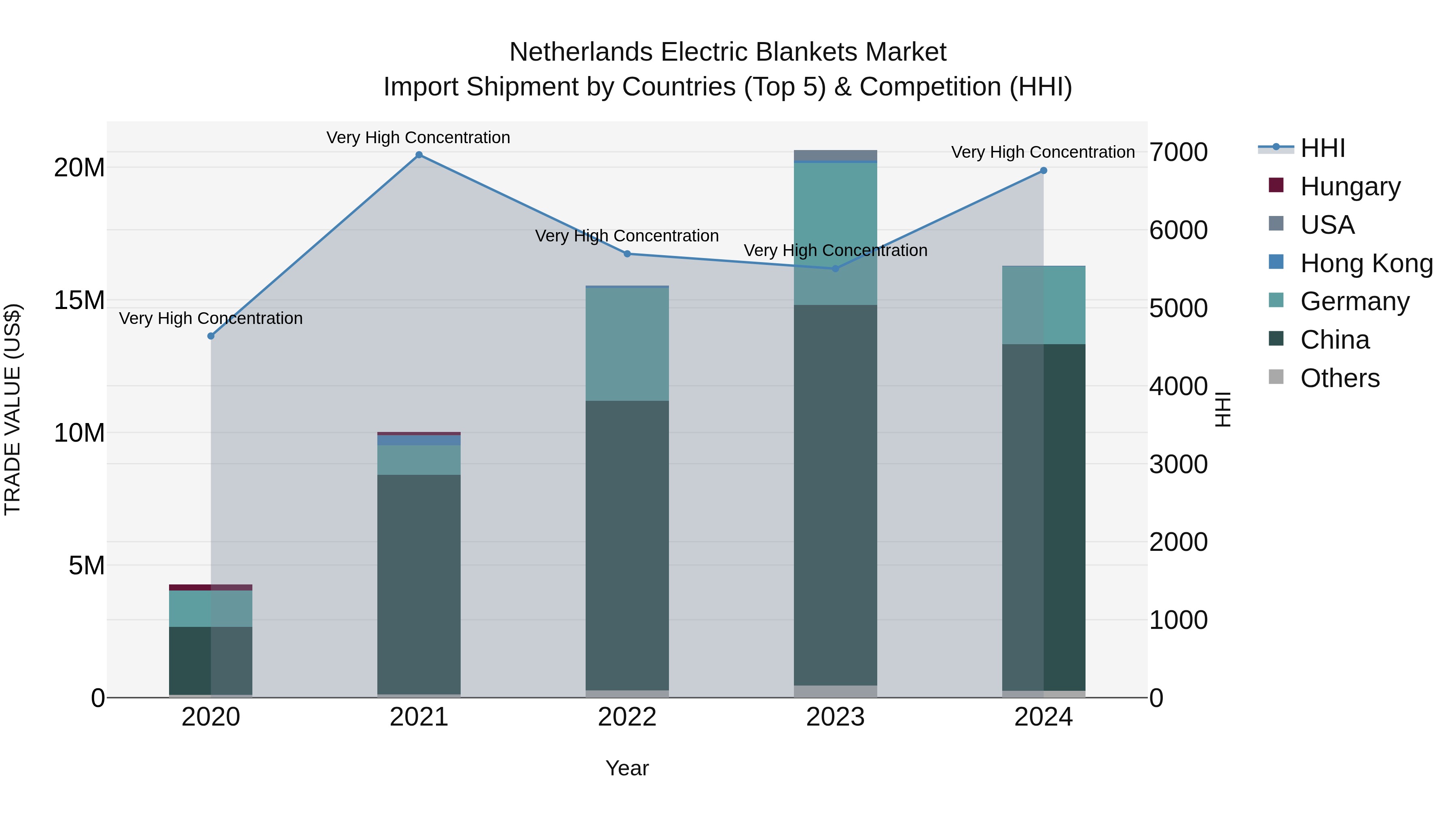 Netherlands Electric Blankets Market Top 5 Importing Countries and Market Competition (HHI) Analysis