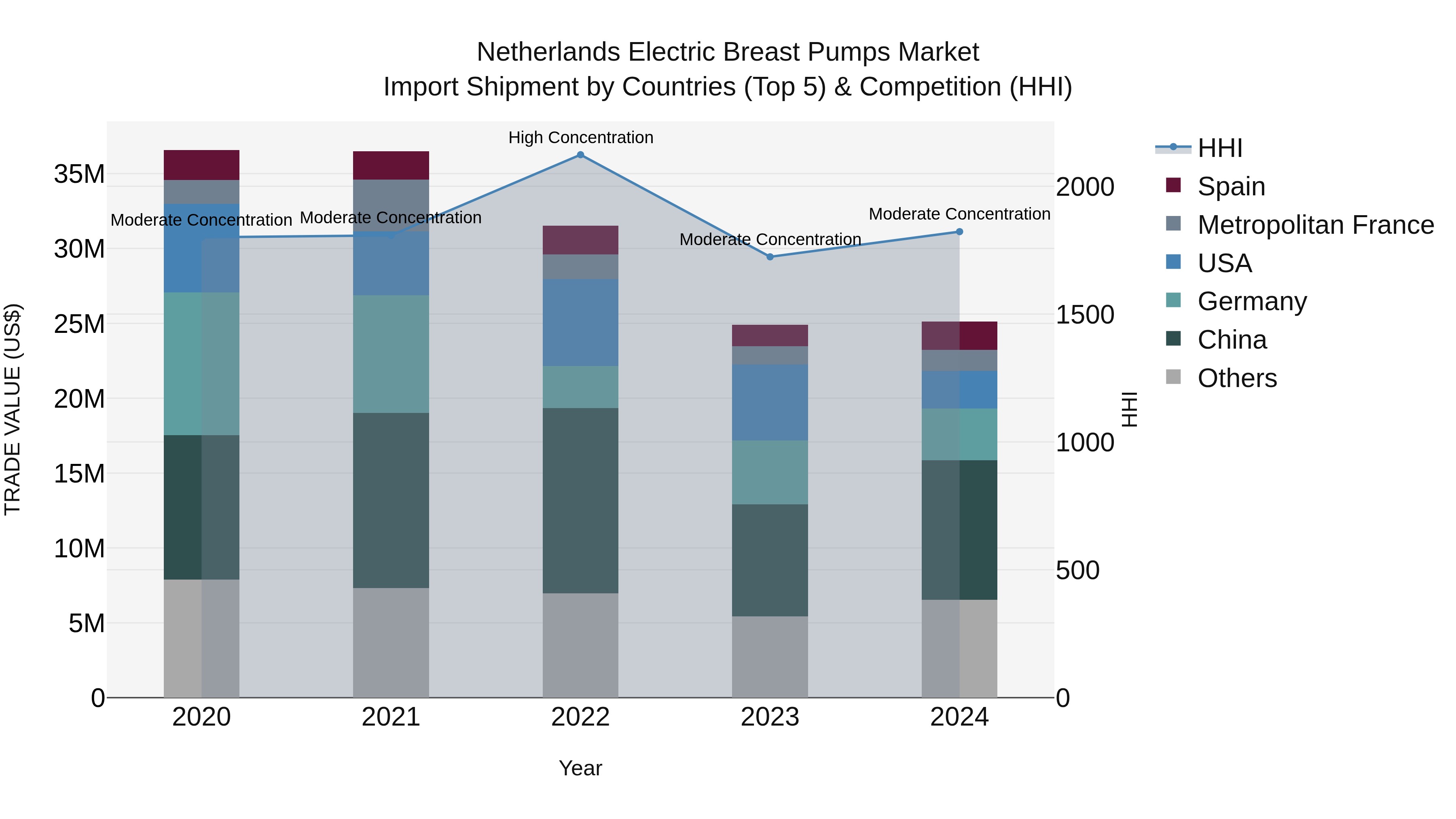 Netherlands Electric Breast Pumps Market Top 5 Importing Countries and Market Competition (HHI) Analysis