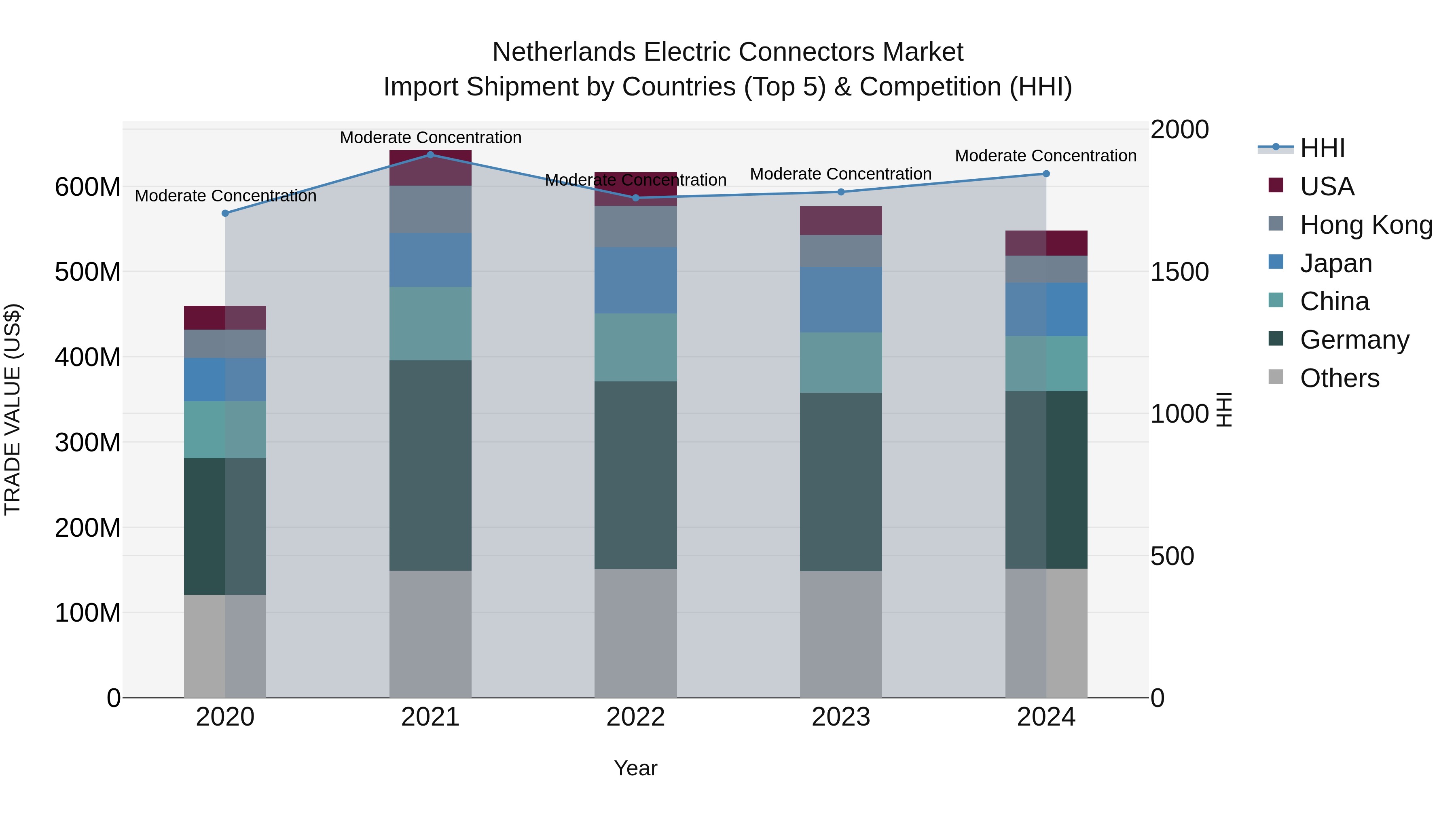 Netherlands Electric Connectors Market Top 5 Importing Countries and Market Competition (HHI) Analysis