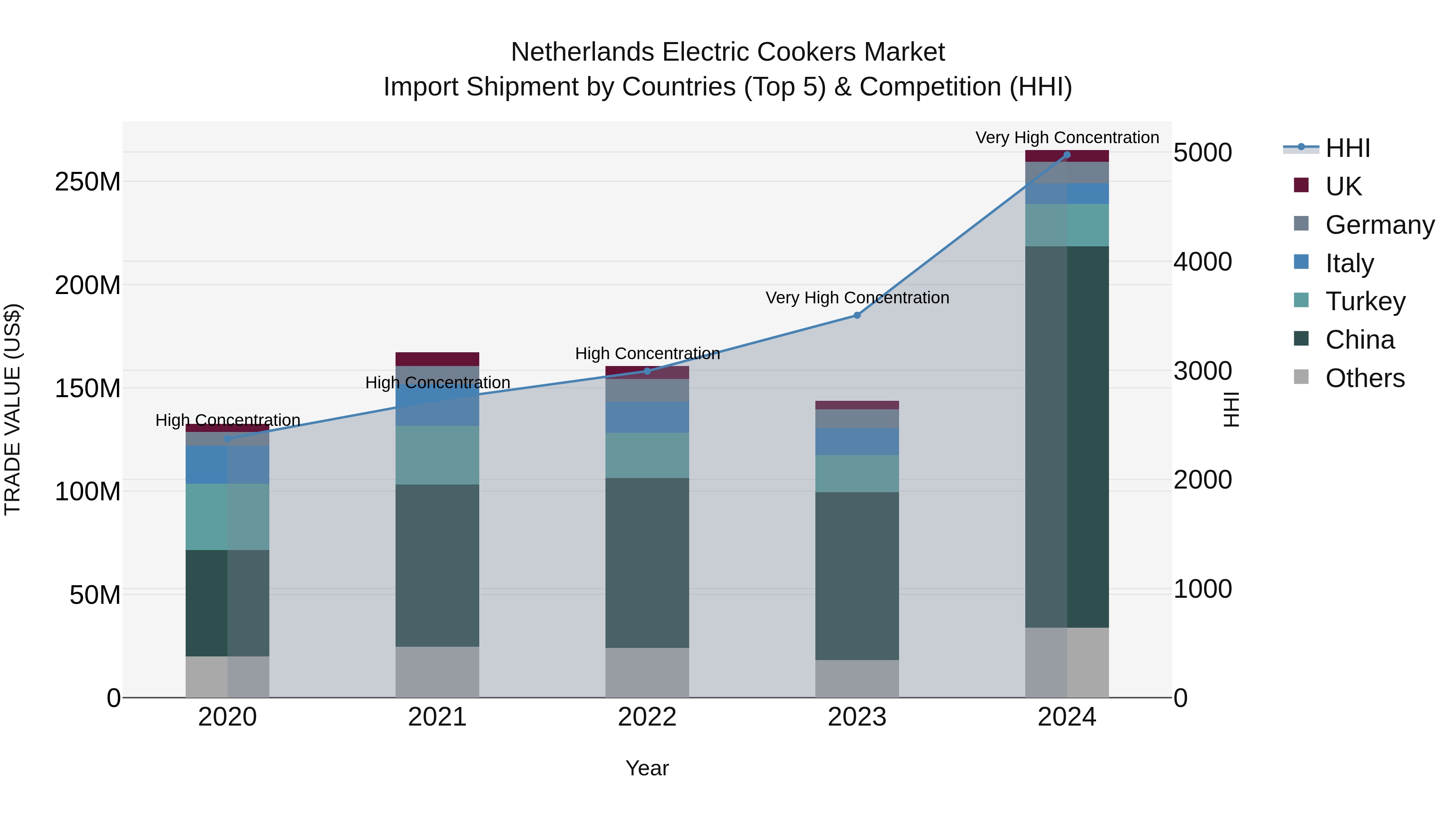 Netherlands Electric Cookers Market Top 5 Importing Countries and Market Competition (HHI) Analysis