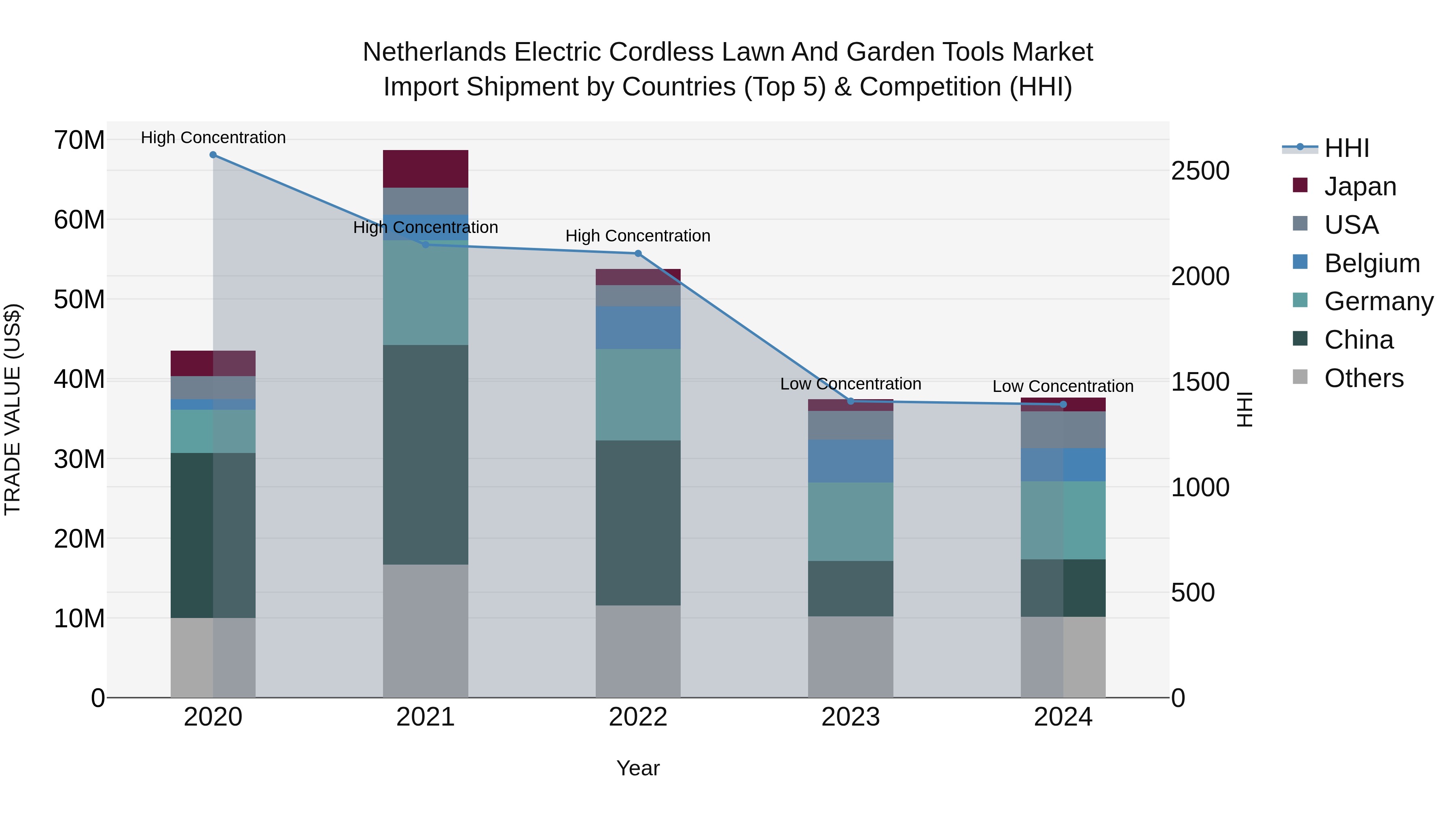 Netherlands Electric Cordless Lawn and Garden Tools Market Top 5 Importing Countries and Market Competition (HHI) Analysis