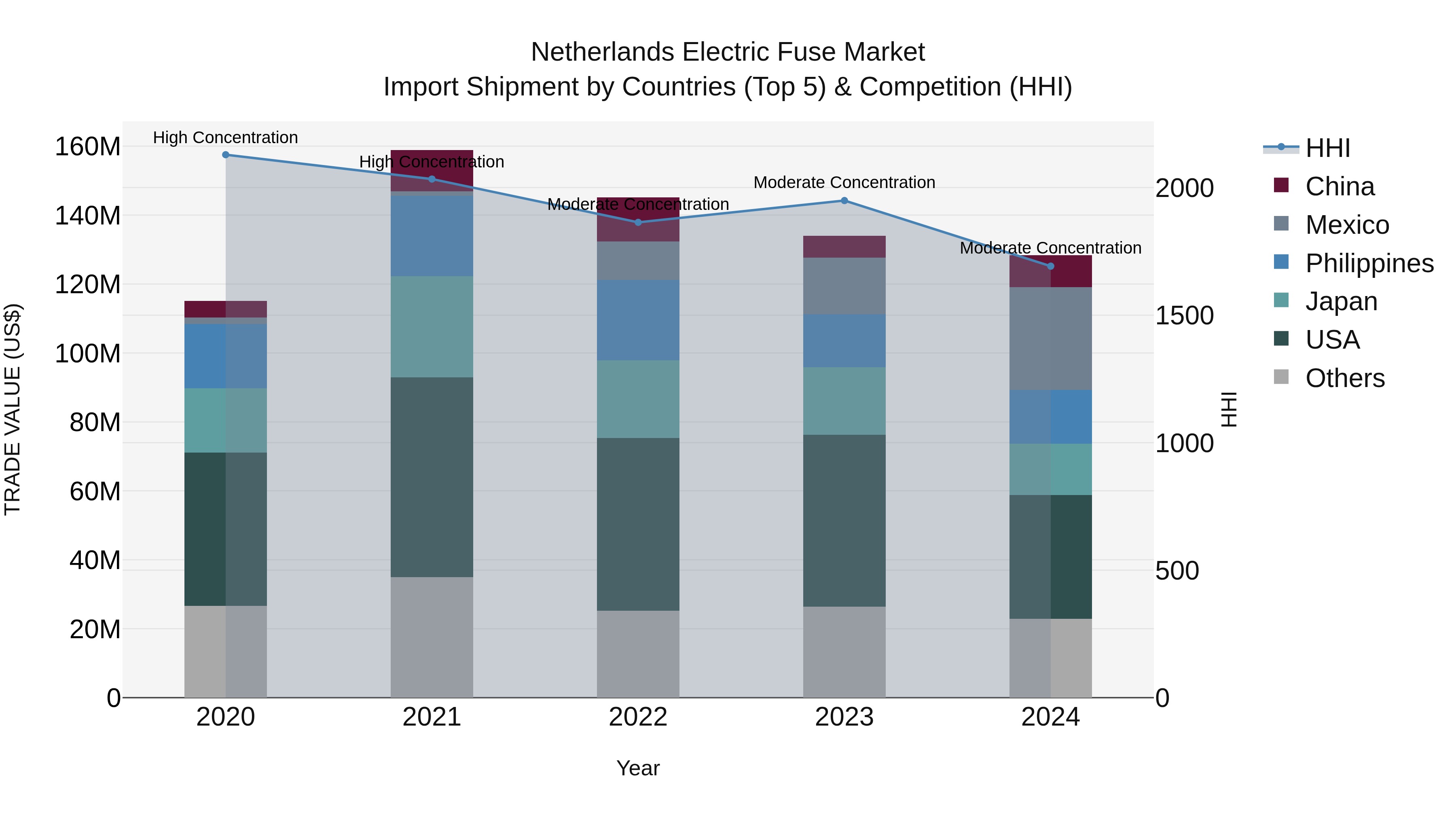 Netherlands Electric Fuse Market Top 5 Importing Countries and Market Competition (HHI) Analysis