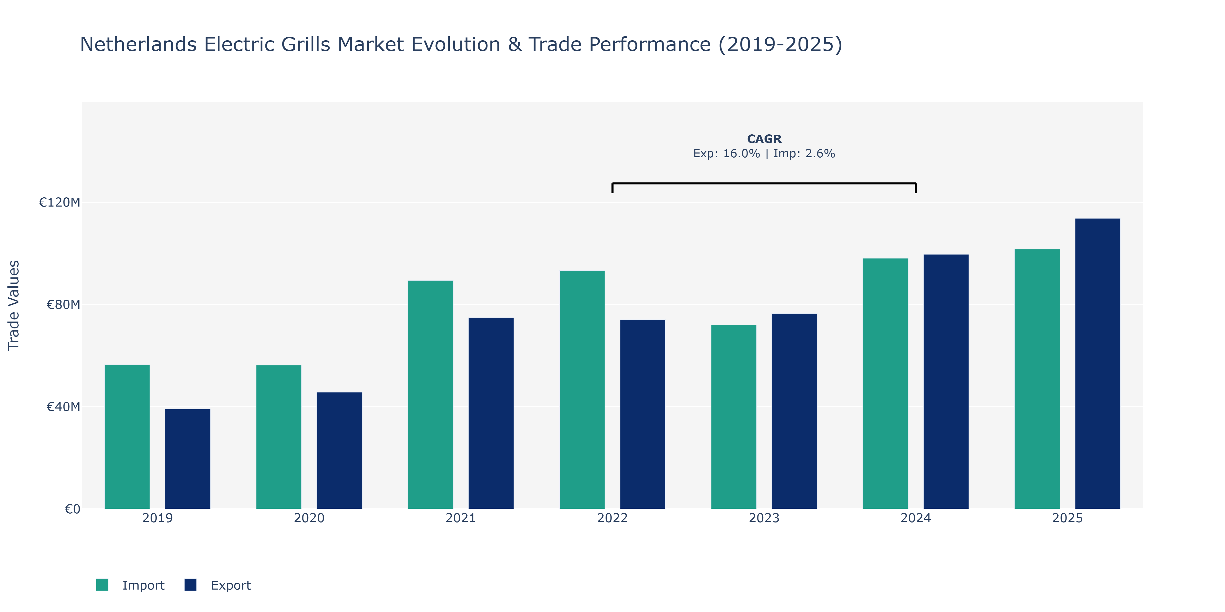Netherlands Electric Grills Market: Production & Trade Performance (2019-2025)