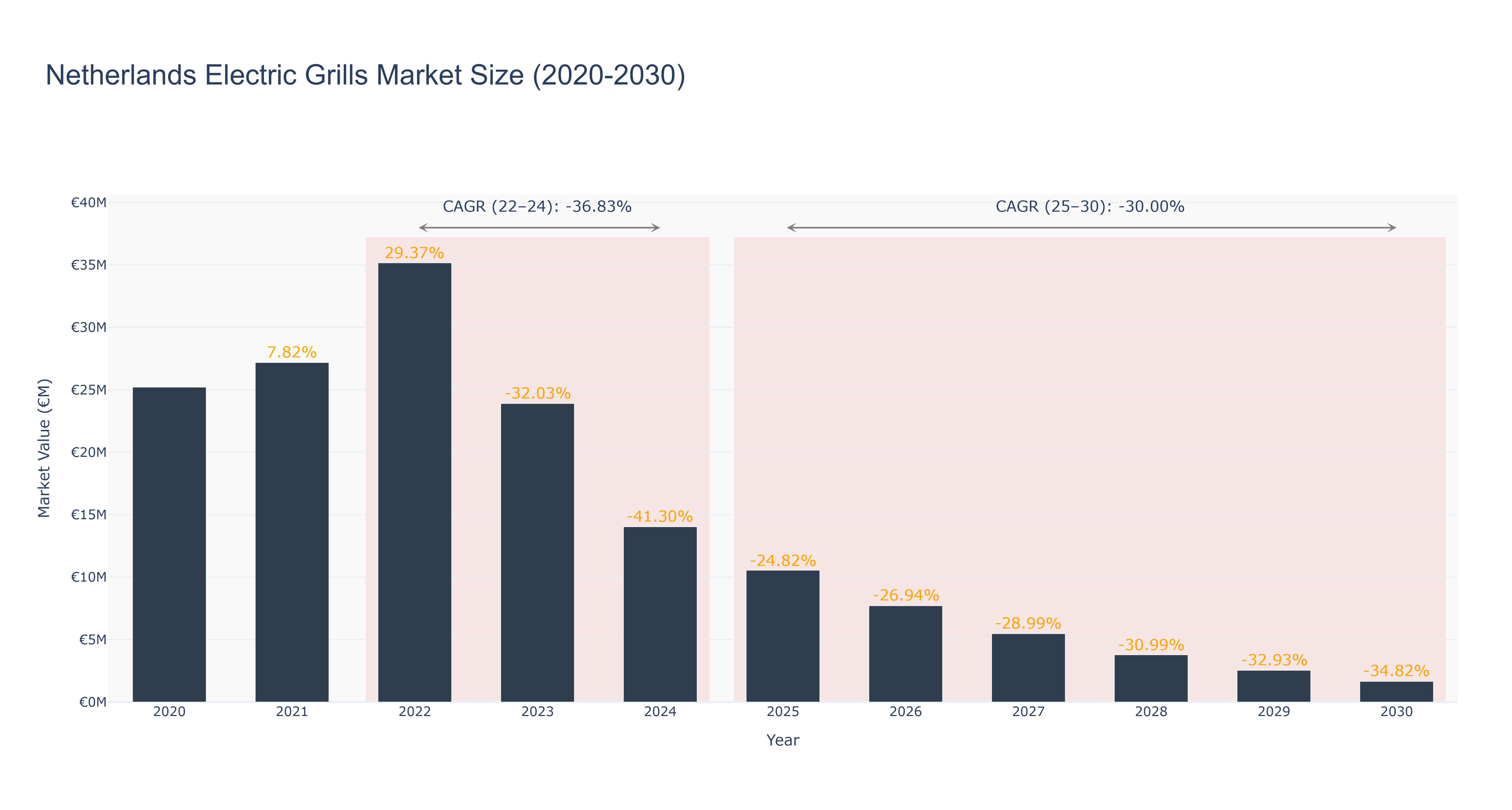 Netherlands Electric Grills Market Size (2020-2030)