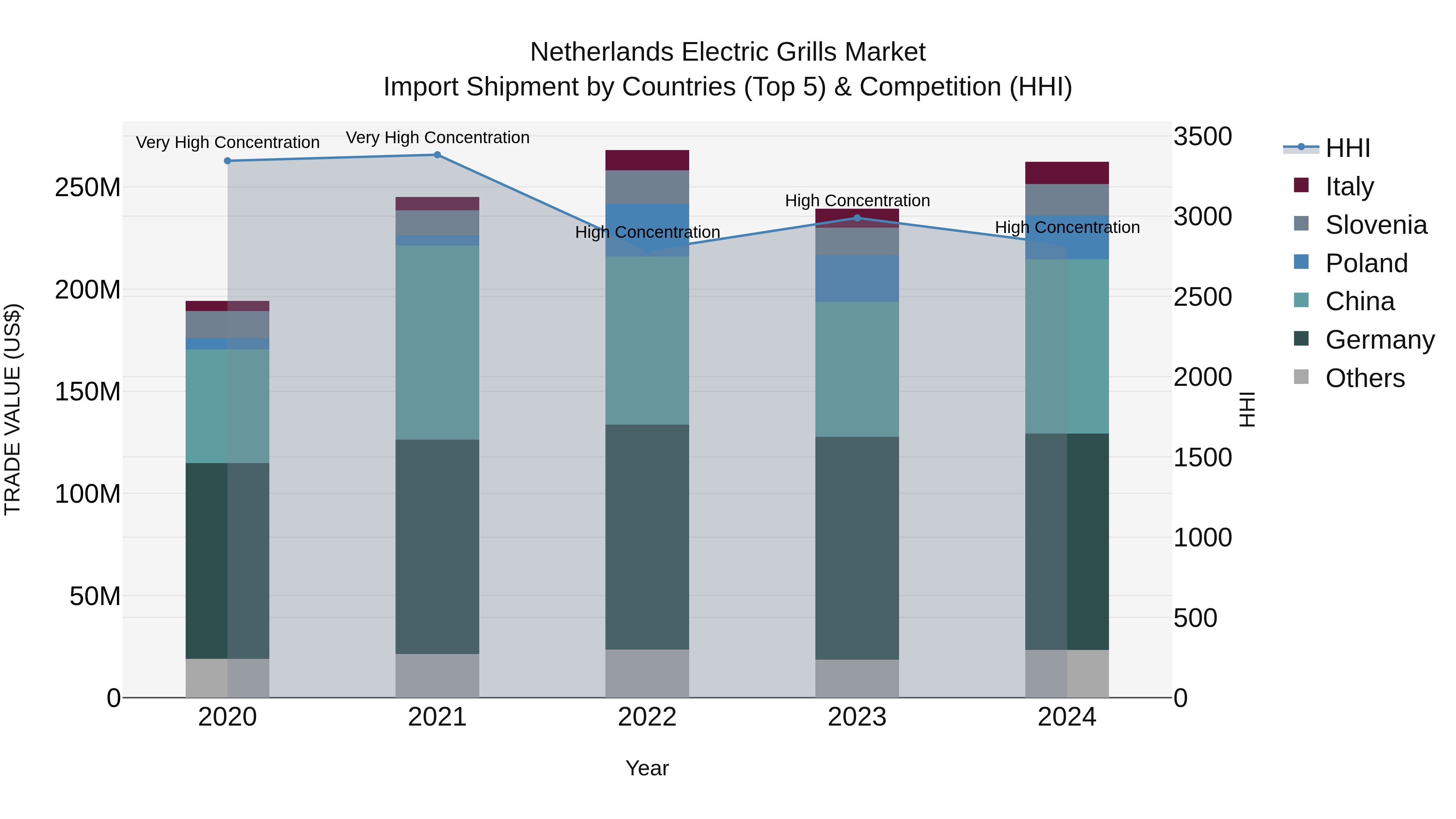 Netherlands Electric Grills Market Top 5 Importing Countries and Market Competition (HHI) Analysis