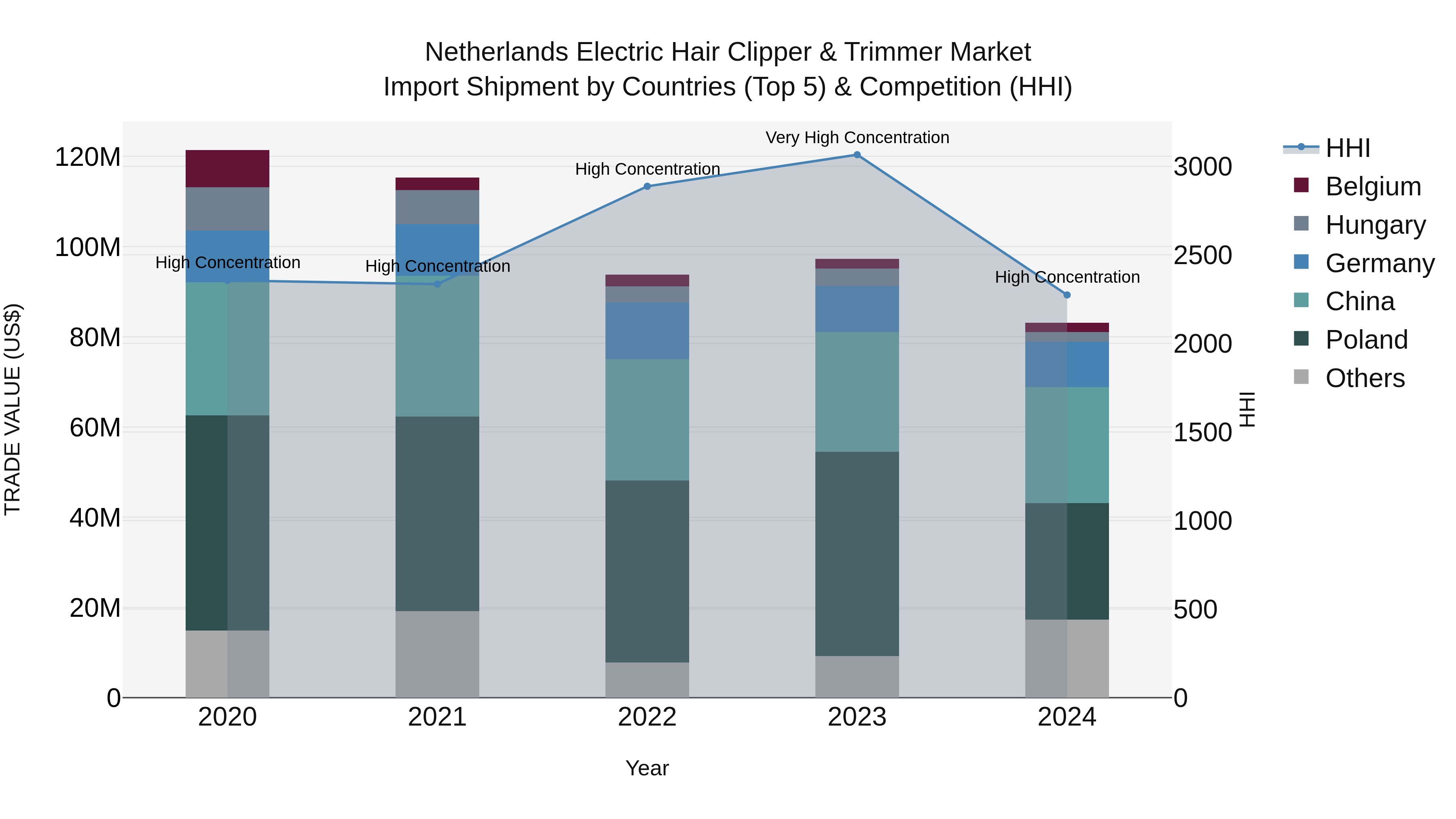 Netherlands Electric Hair Clipper & Trimmer Market Top 5 Importing Countries and Market Competition (HHI) Analysis