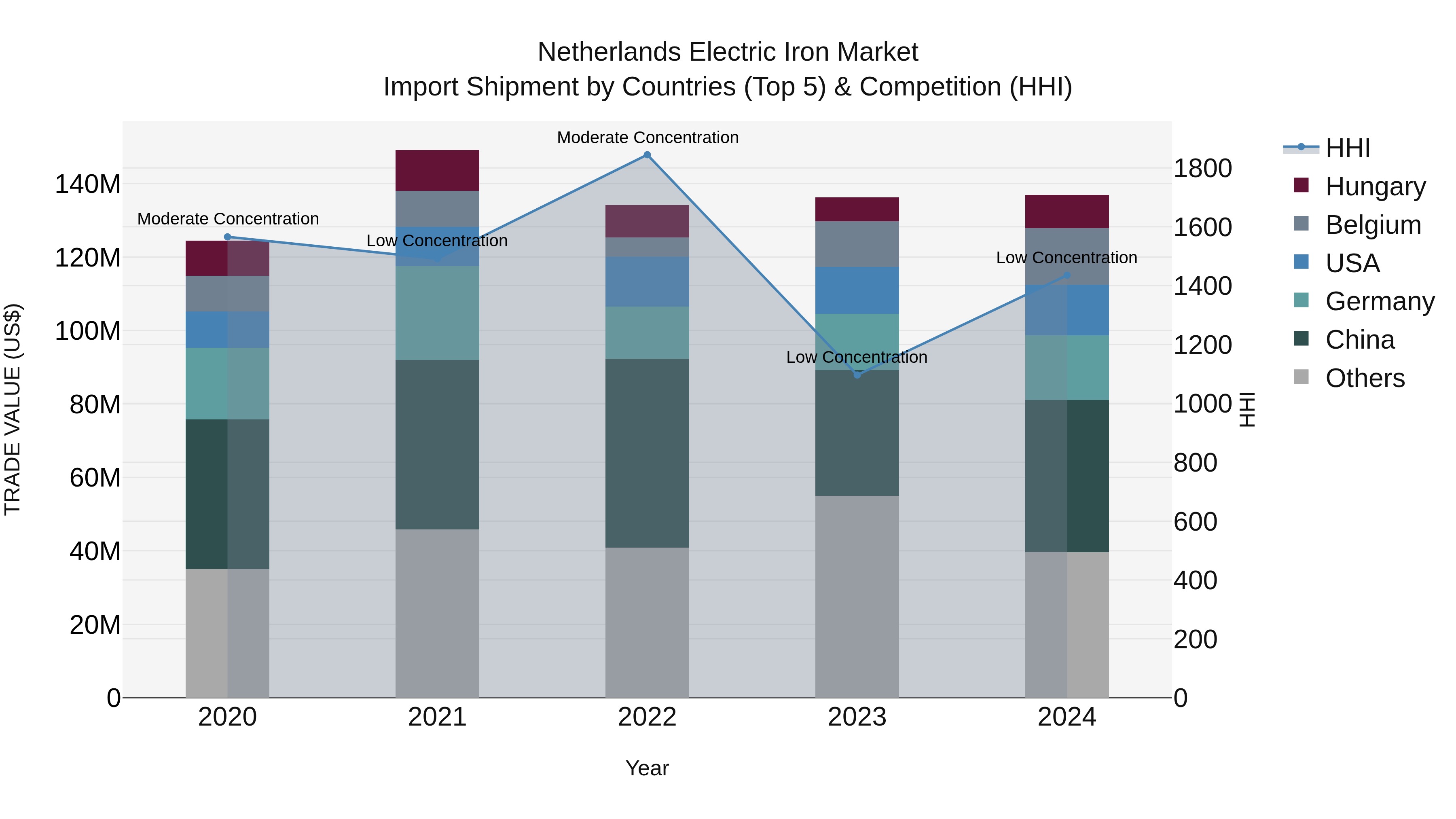 Netherlands Electric Iron Market Top 5 Importing Countries and Market Competition (HHI) Analysis