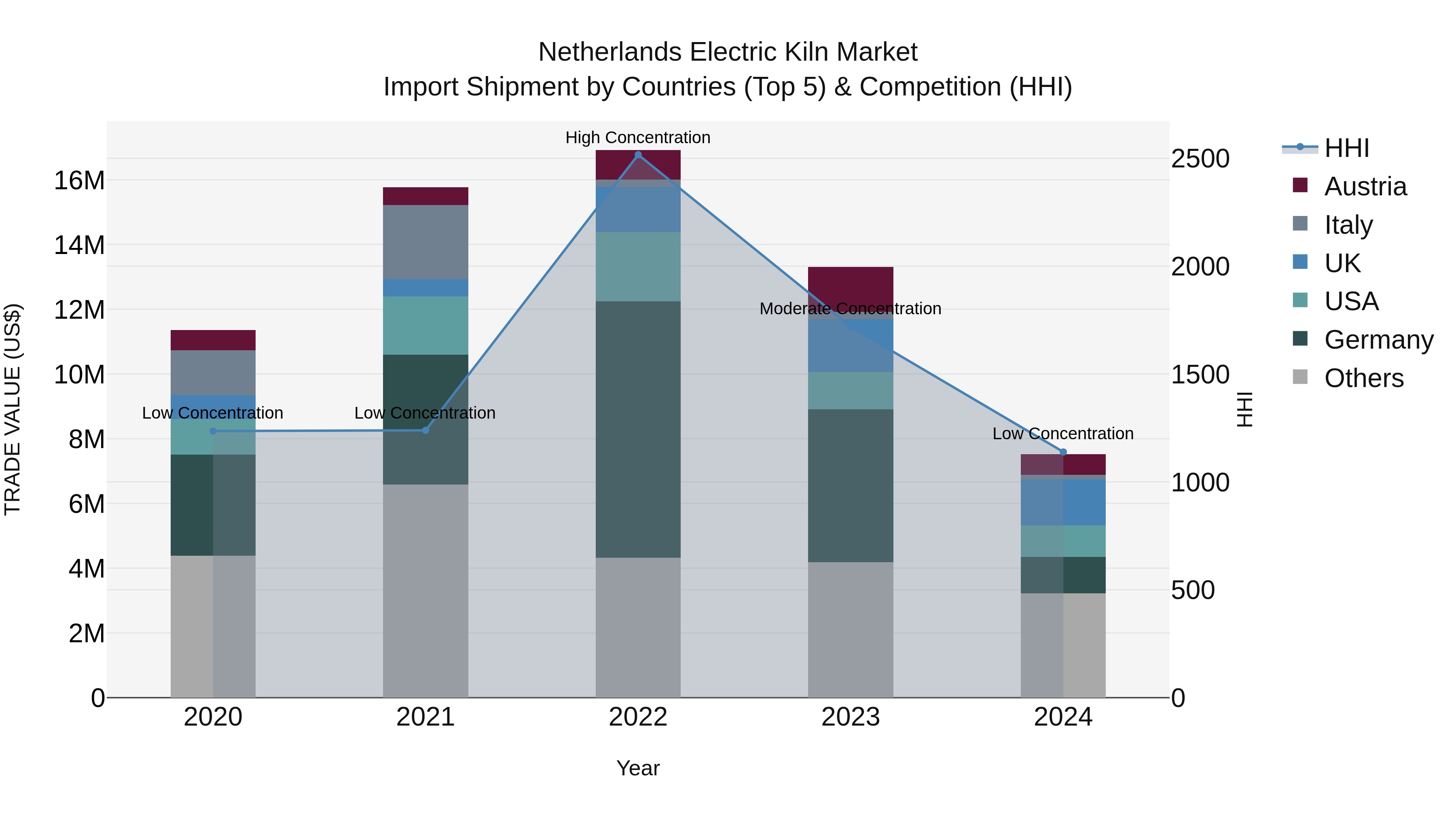 Netherlands Electric Kiln Market Top 5 Importing Countries and Market Competition (HHI) Analysis