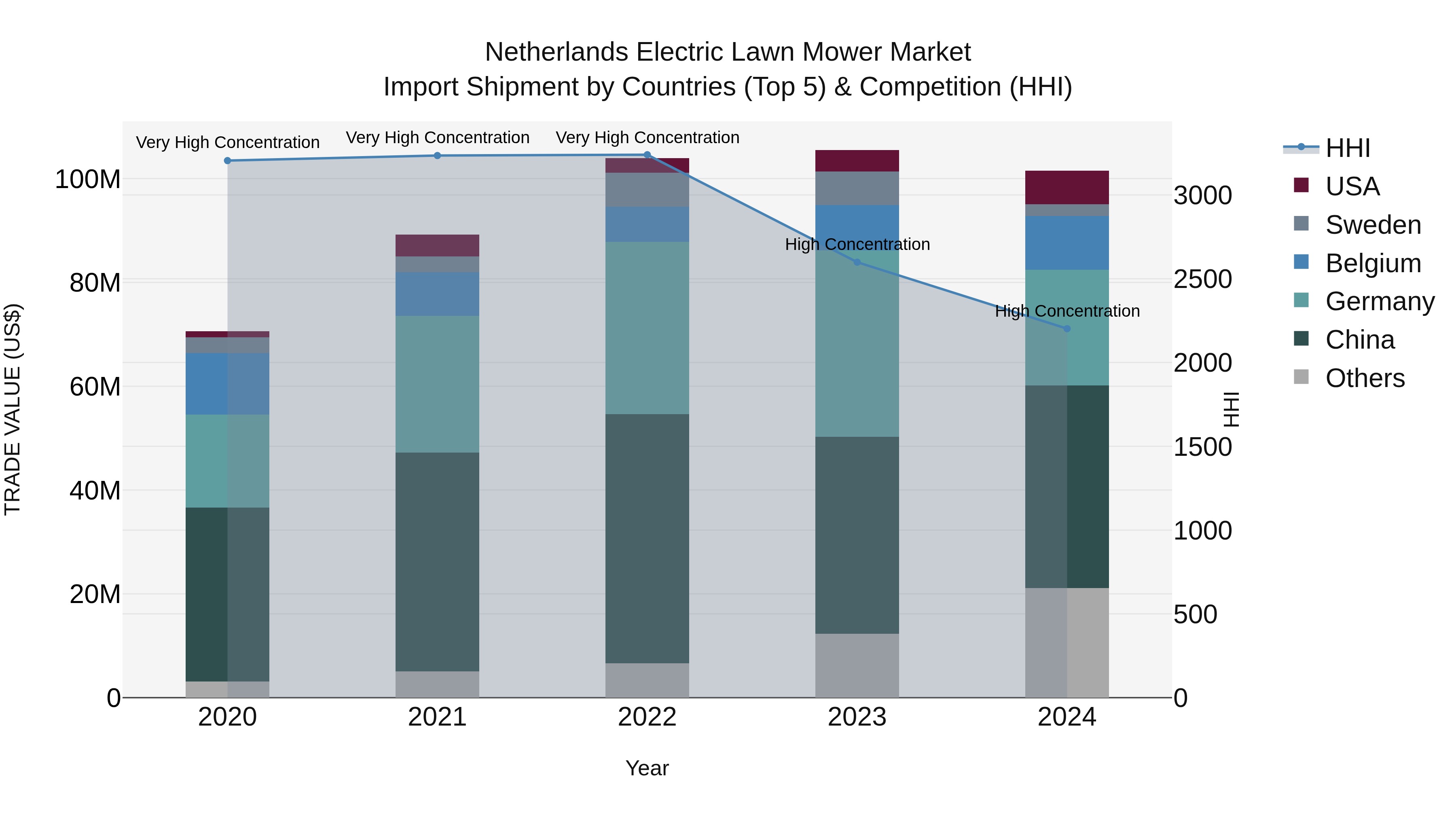 Netherlands Electric Lawn Mower Market Top 5 Importing Countries and Market Competition (HHI) Analysis