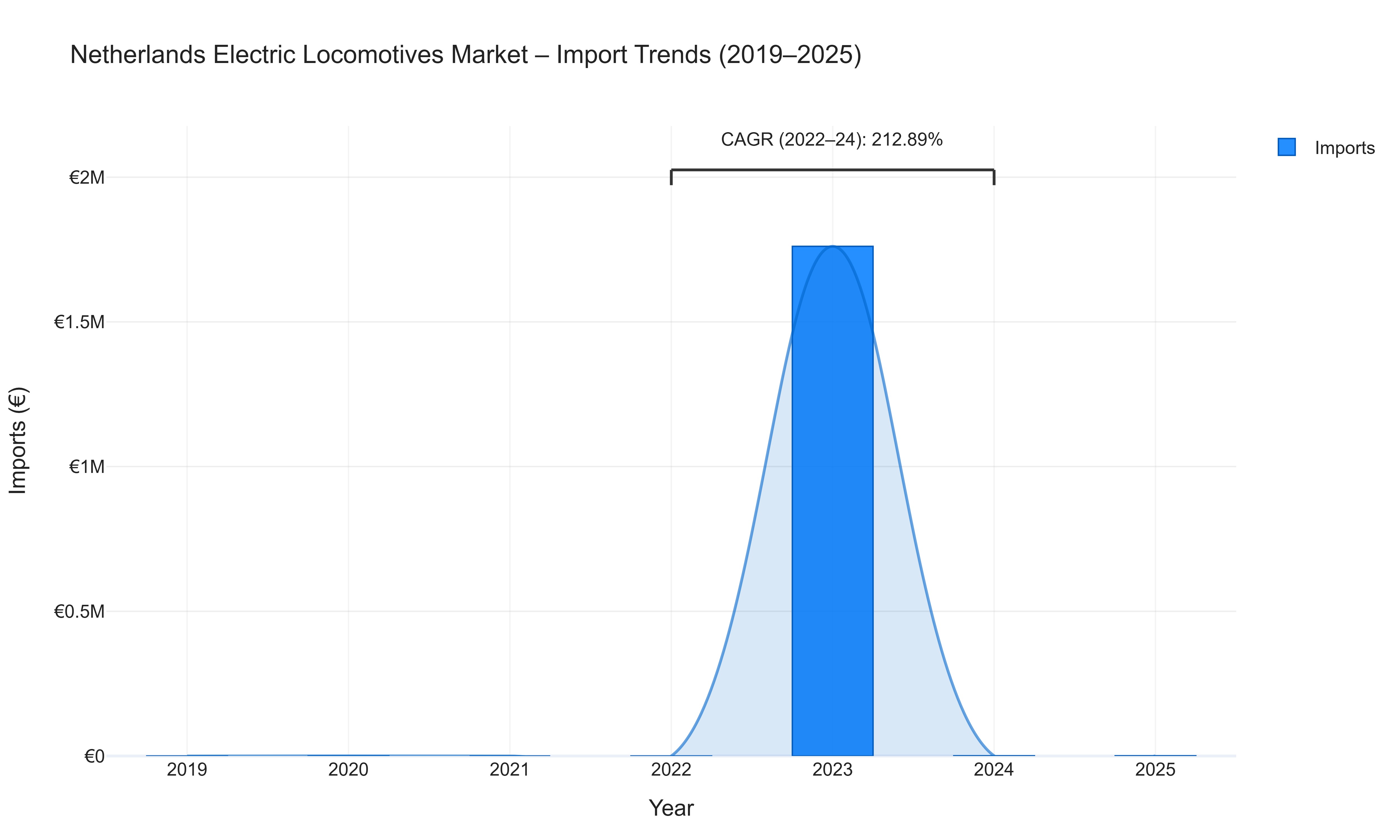 Netherlands Electric Locomotives Market - Import Trends (2019-2025)