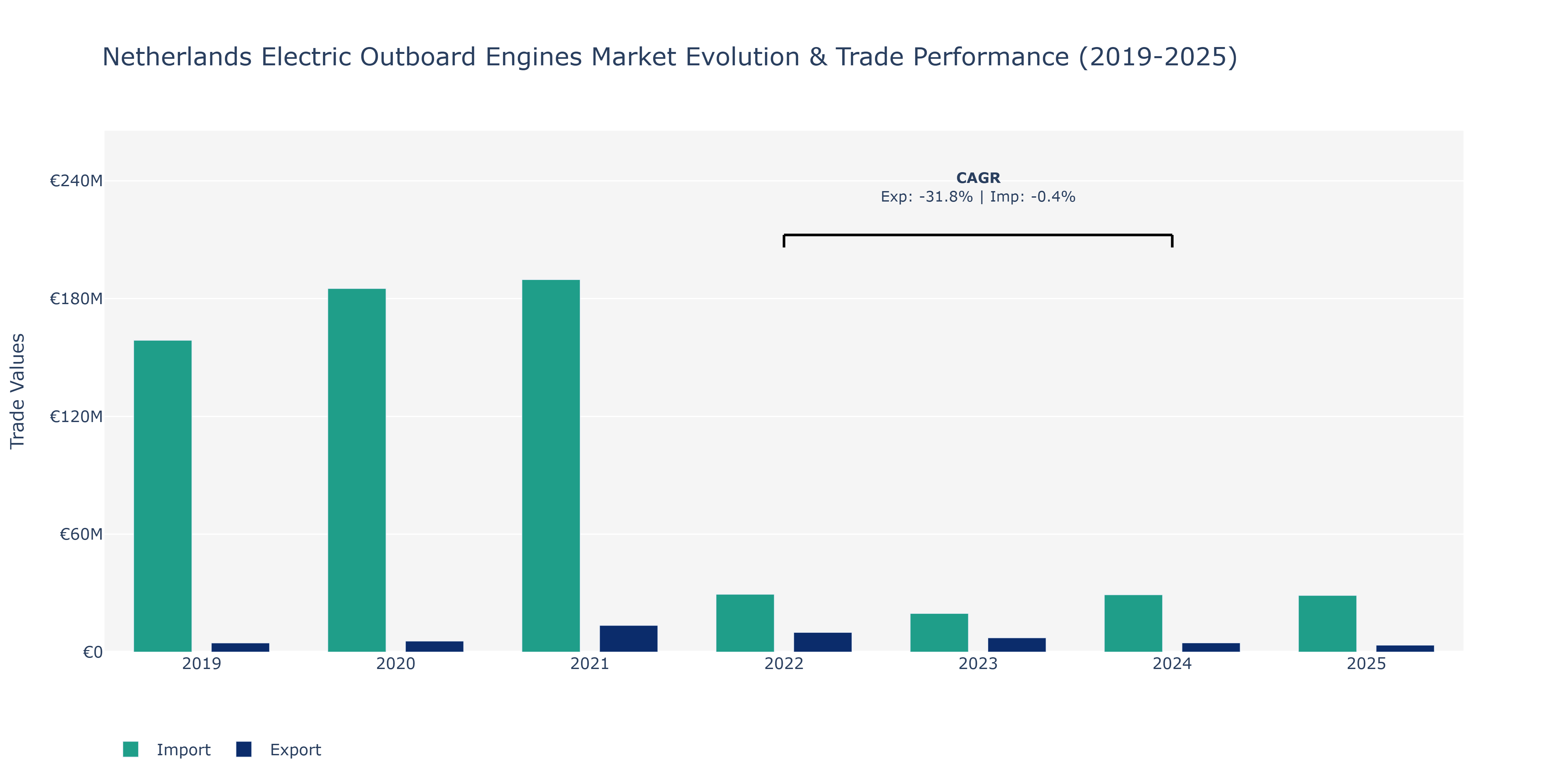Netherlands Electric Outboard Engines Market: Production & Trade Performance (2019-2025)