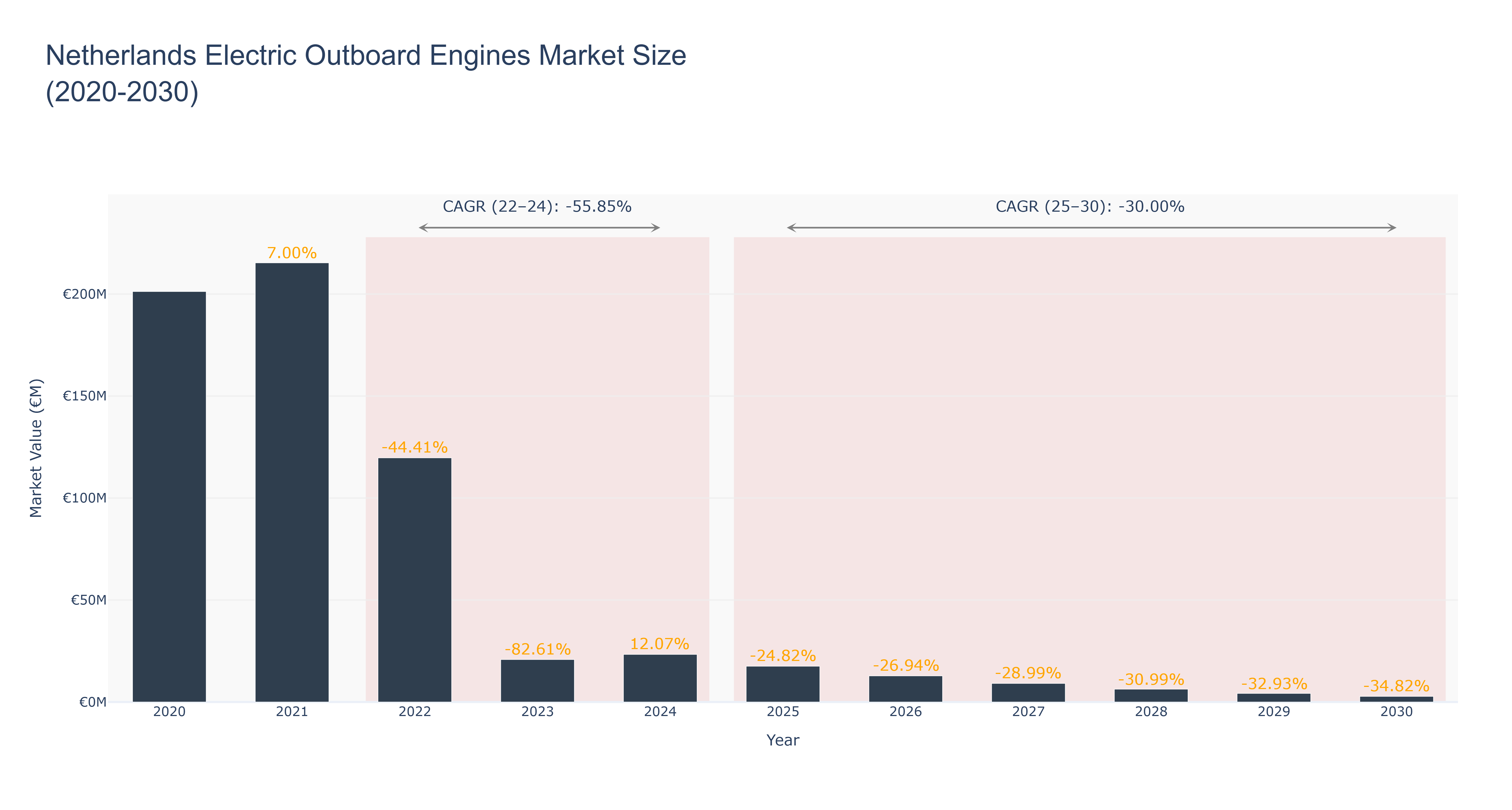 Netherlands Electric Outboard Engines Market Size (2020-2030)