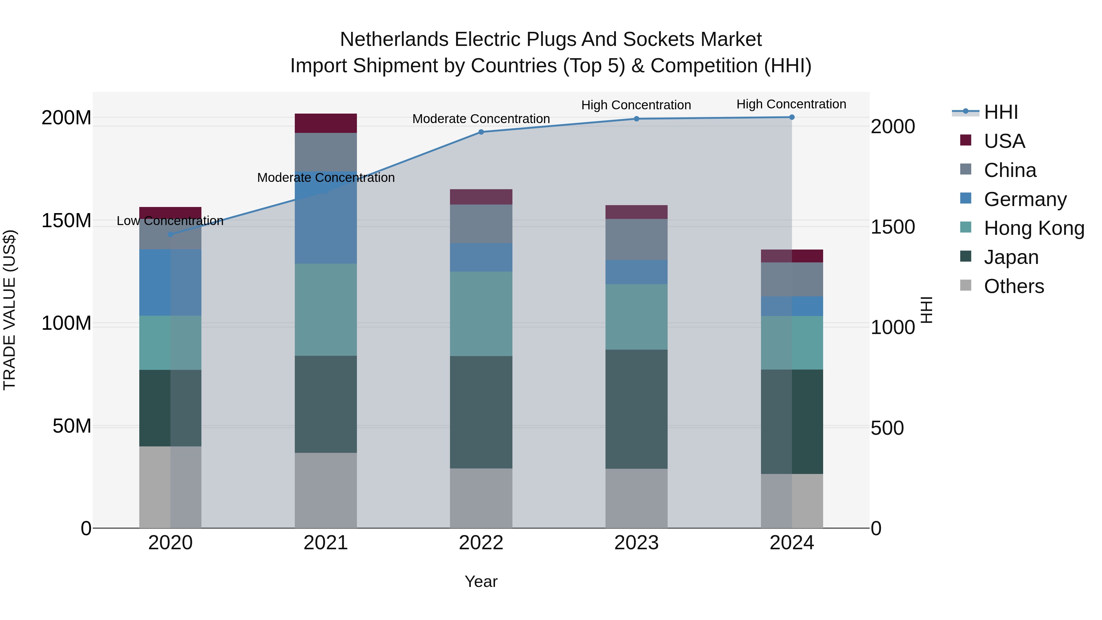 Netherlands Electric Plugs and Sockets Market Top 5 Importing Countries and Market Competition (HHI) Analysis