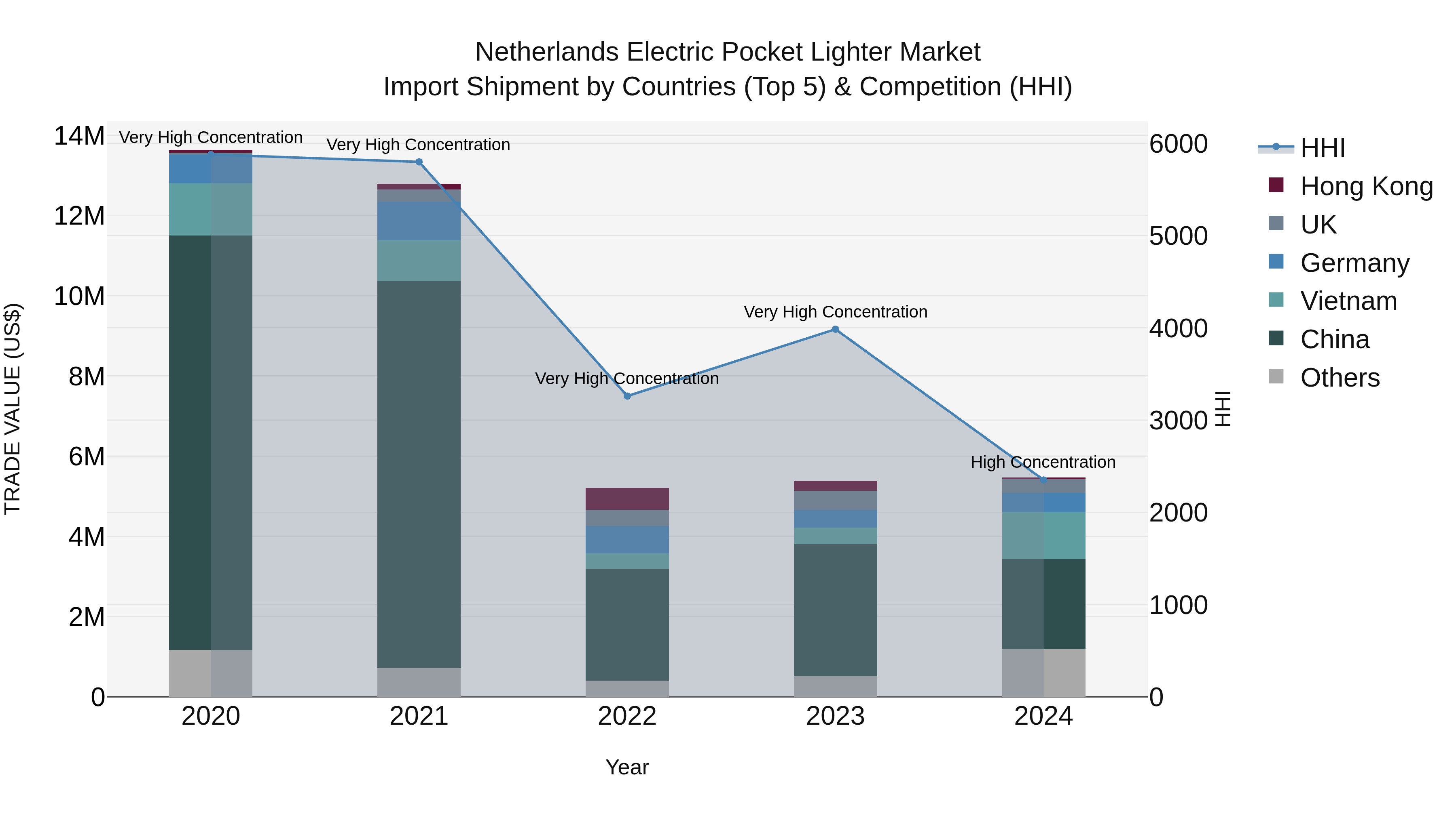 Netherlands Electric Pocket Lighter Market Top 5 Importing Countries and Market Competition (HHI) Analysis