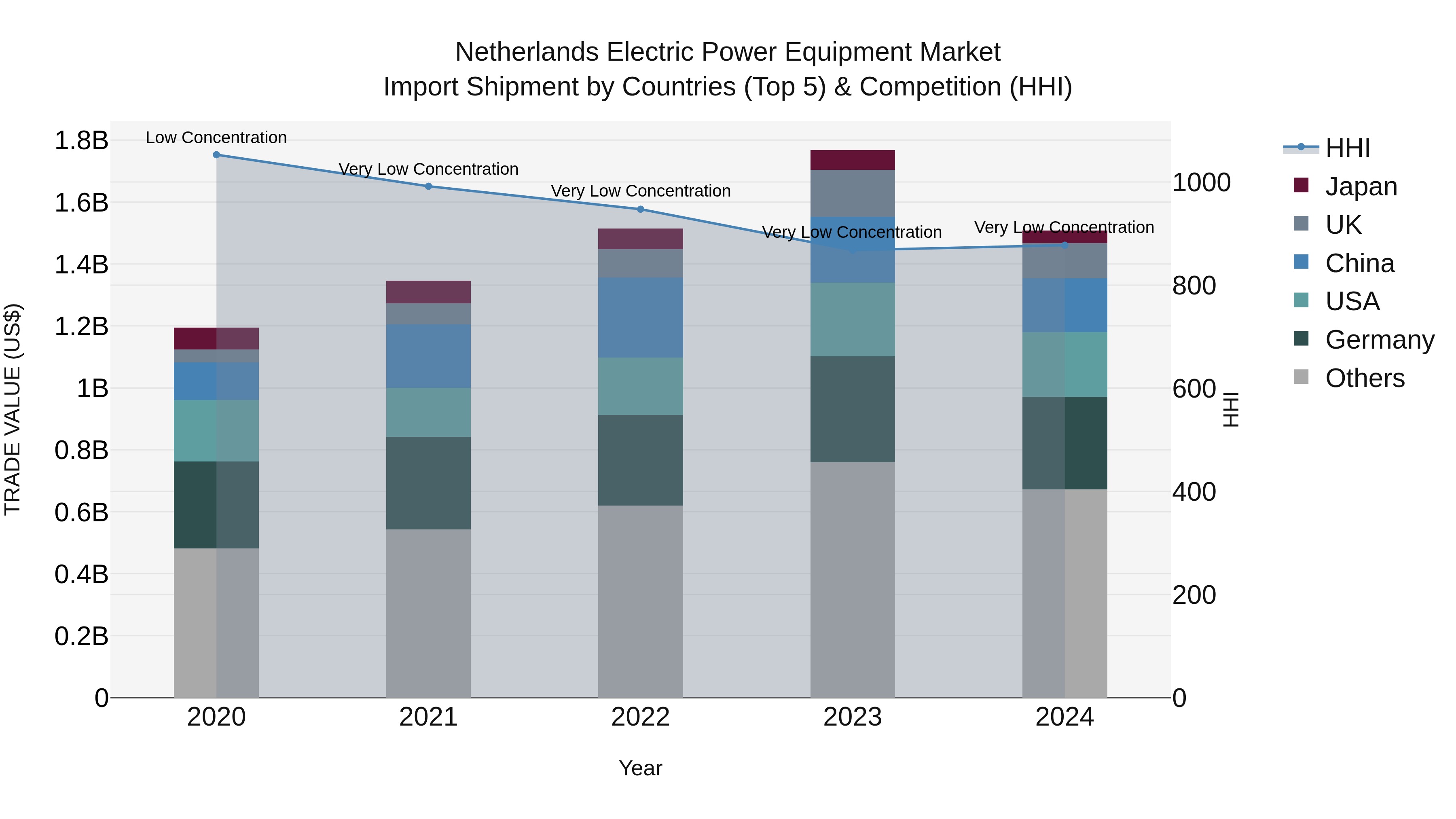 Netherlands Electric Power Equipment Market Top 5 Importing Countries and Market Competition (HHI) Analysis