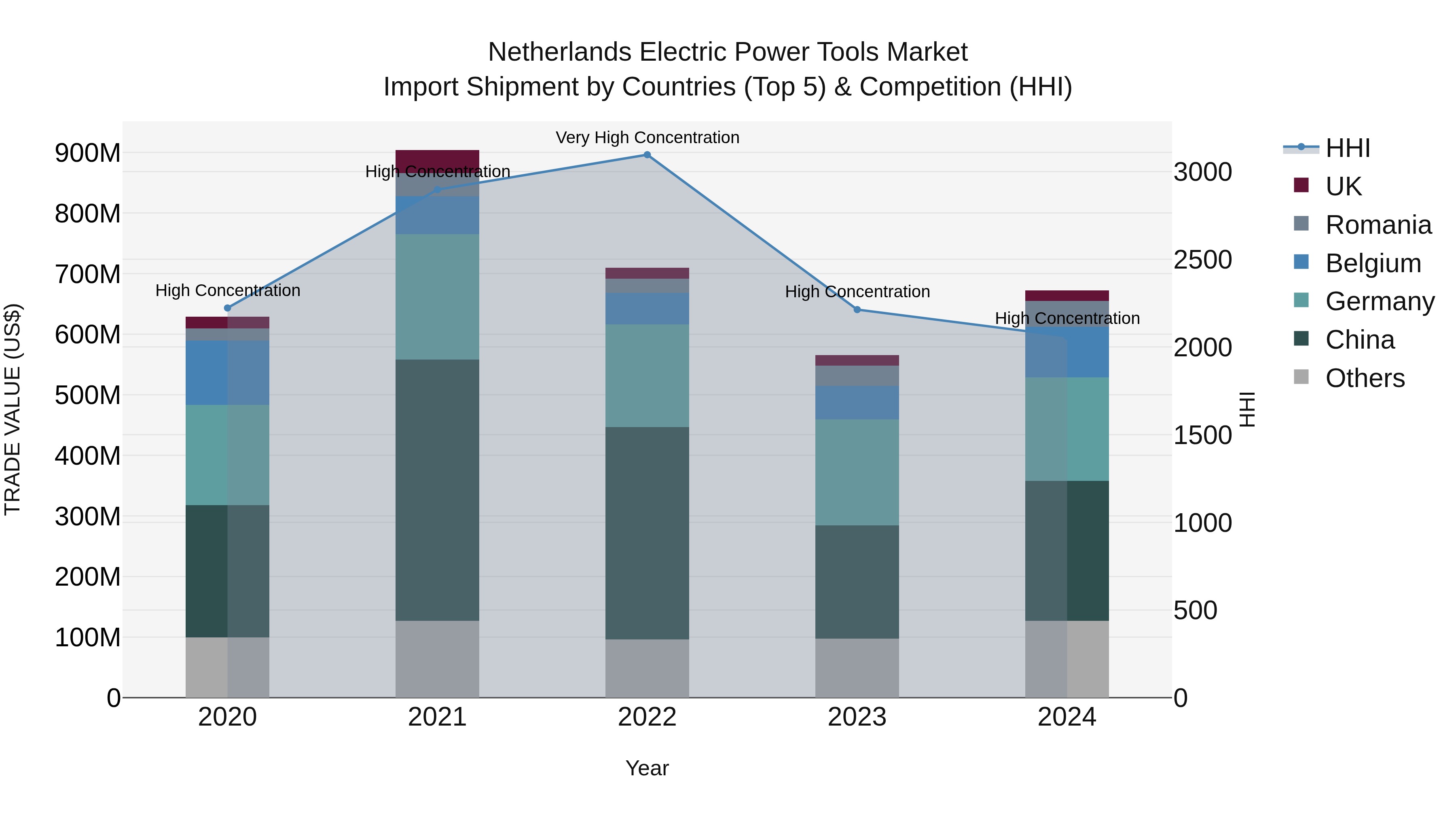Netherlands Electric Power Tools Market Top 5 Importing Countries and Market Competition (HHI) Analysis