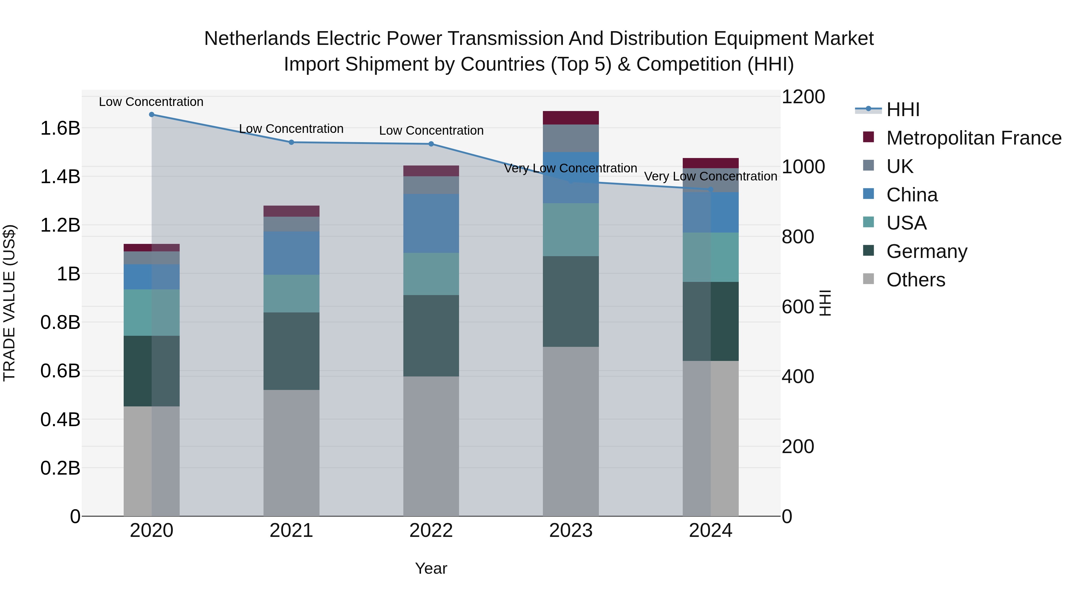 Netherlands Electric Power Transmission and Distribution Equipment Market Top 5 Importing Countries and Market Competition (HHI) Analysis