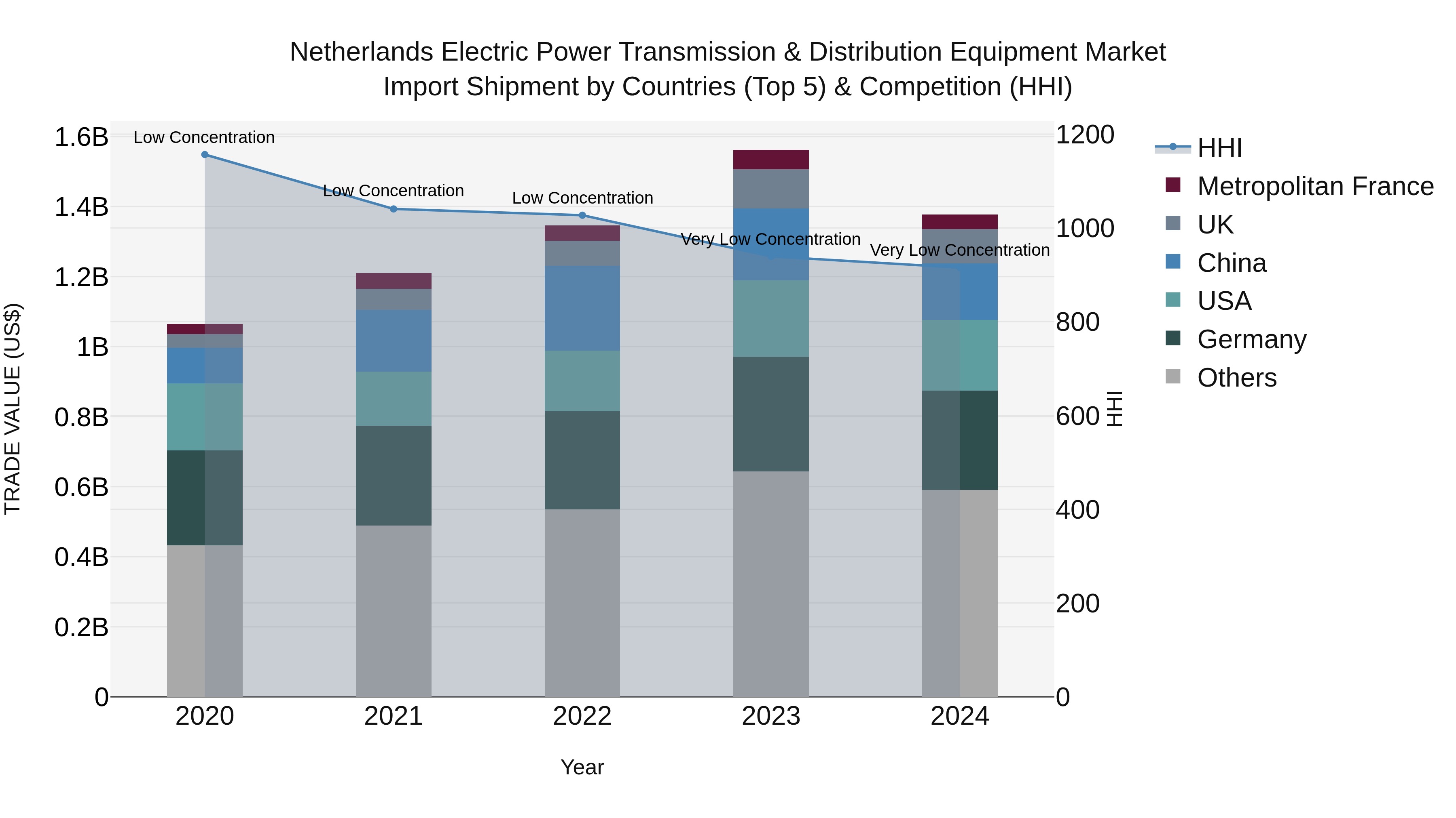 Netherlands Electric Power Transmission & Distribution Equipment Market Top 5 Importing Countries and Market Competition (HHI) Analysis
