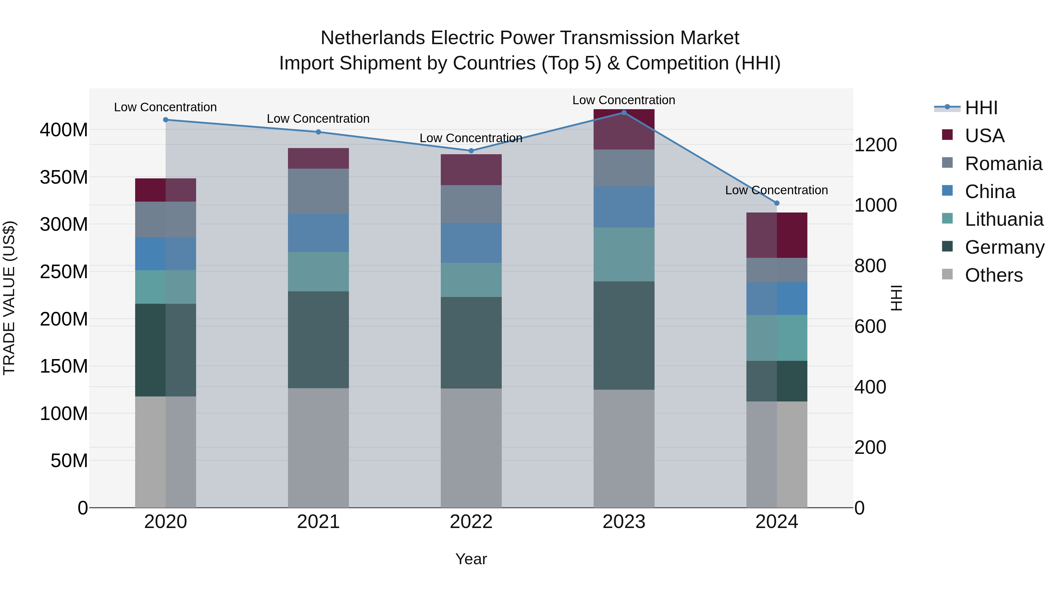 Netherlands Electric Power Transmission Market Top 5 Importing Countries and Market Competition (HHI) Analysis