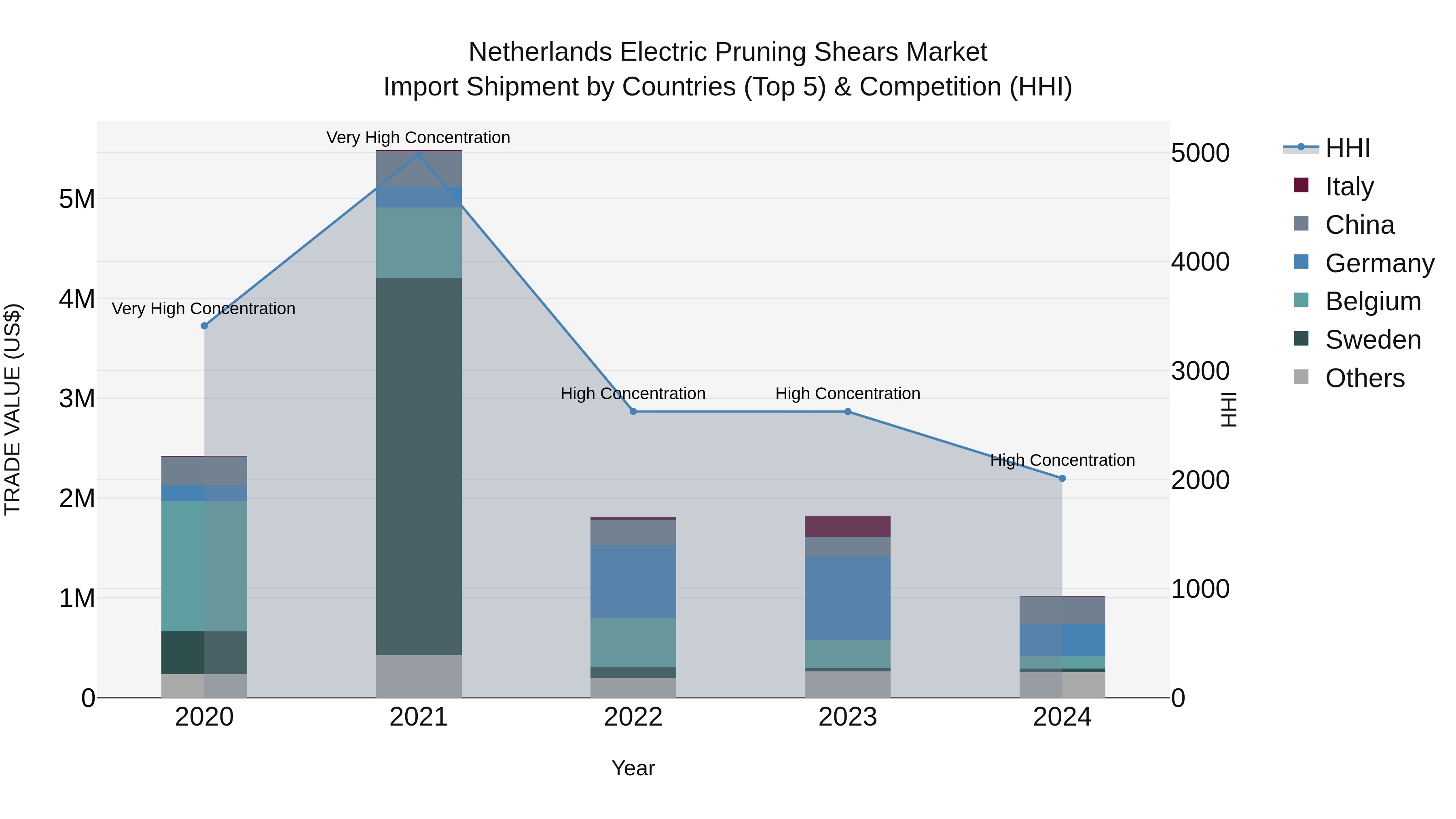Netherlands Electric Pruning Shears Market Top 5 Importing Countries and Market Competition (HHI) Analysis