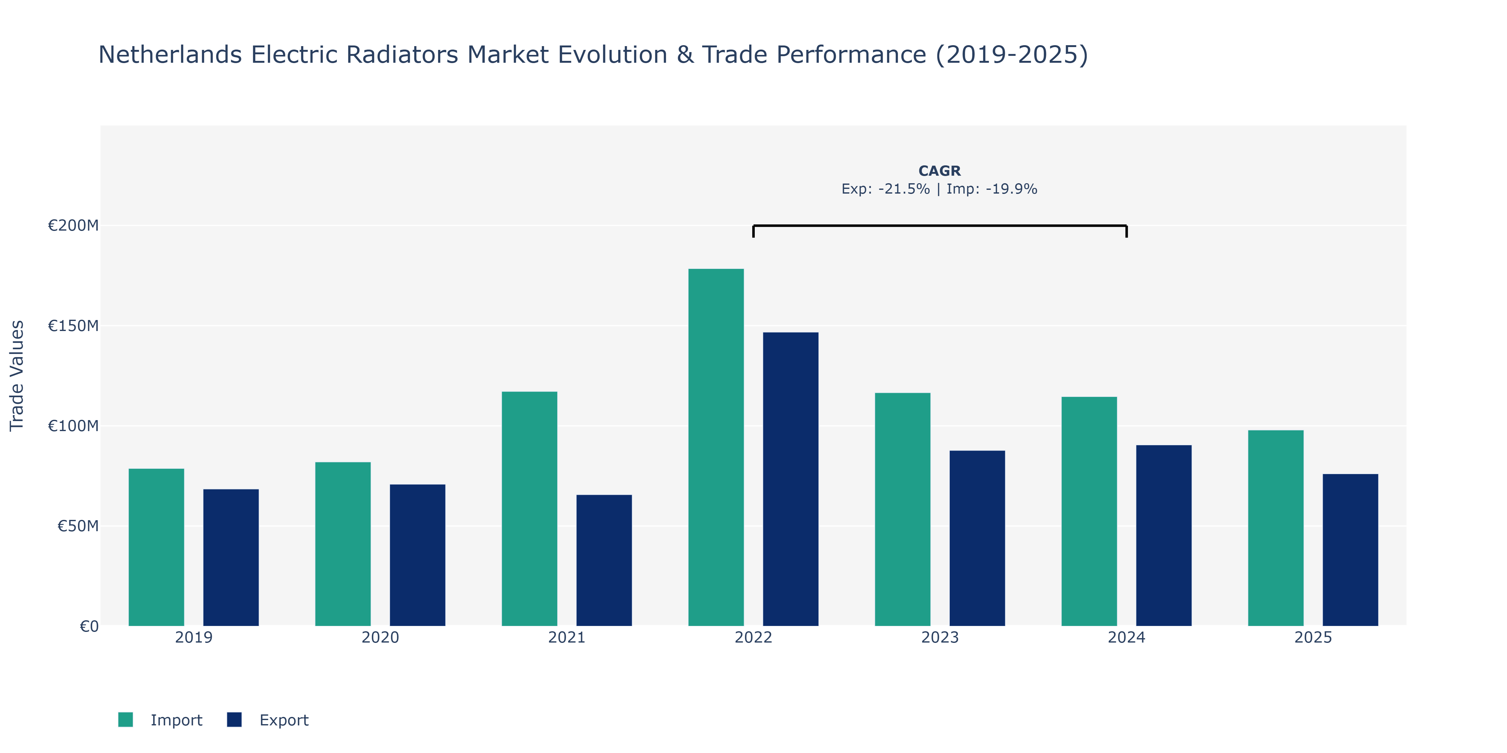 Netherlands Electric Radiators Market: Production & Trade Performance (2019-2025)