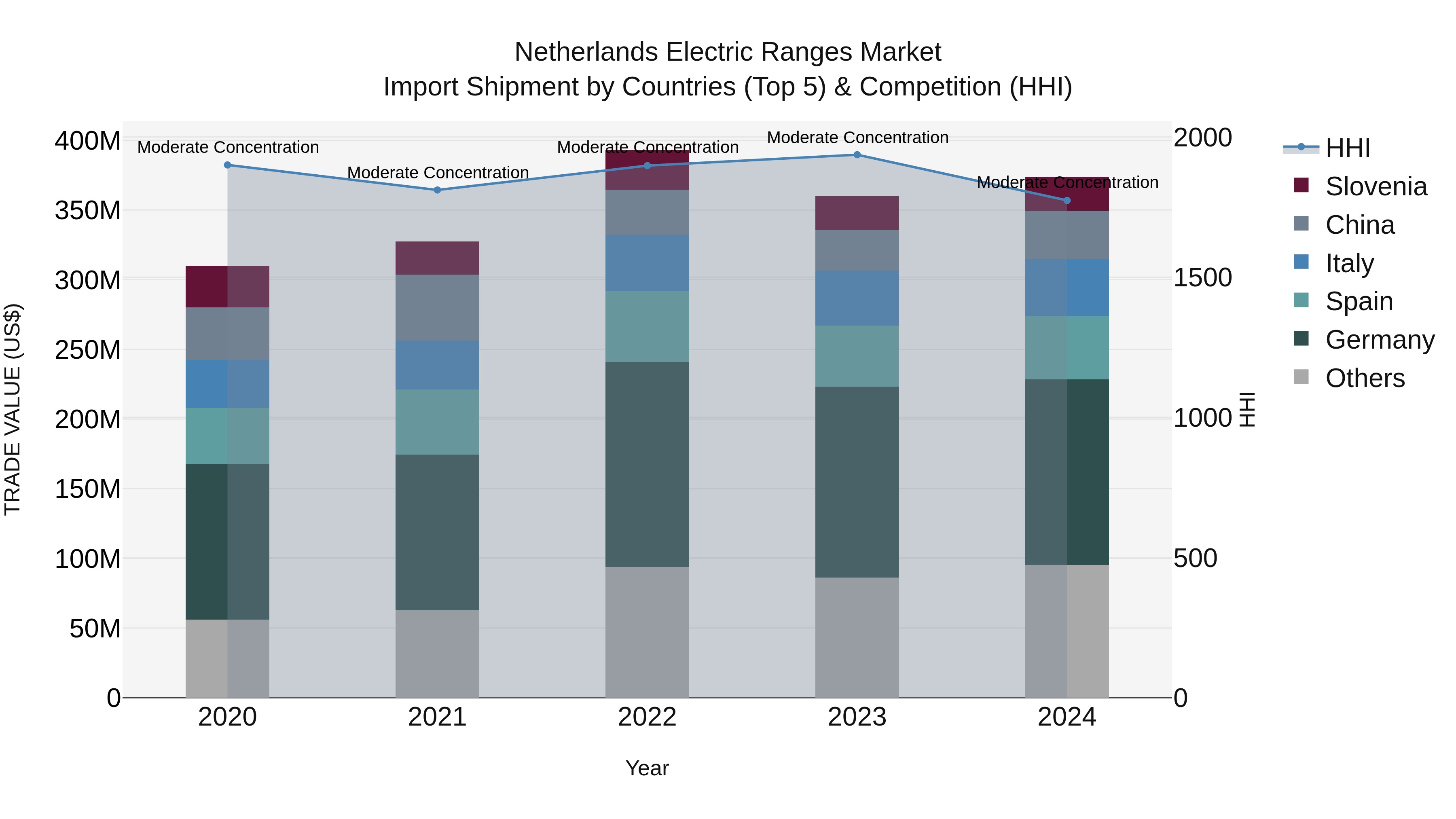 Netherlands Electric Ranges Market Top 5 Importing Countries and Market Competition (HHI) Analysis