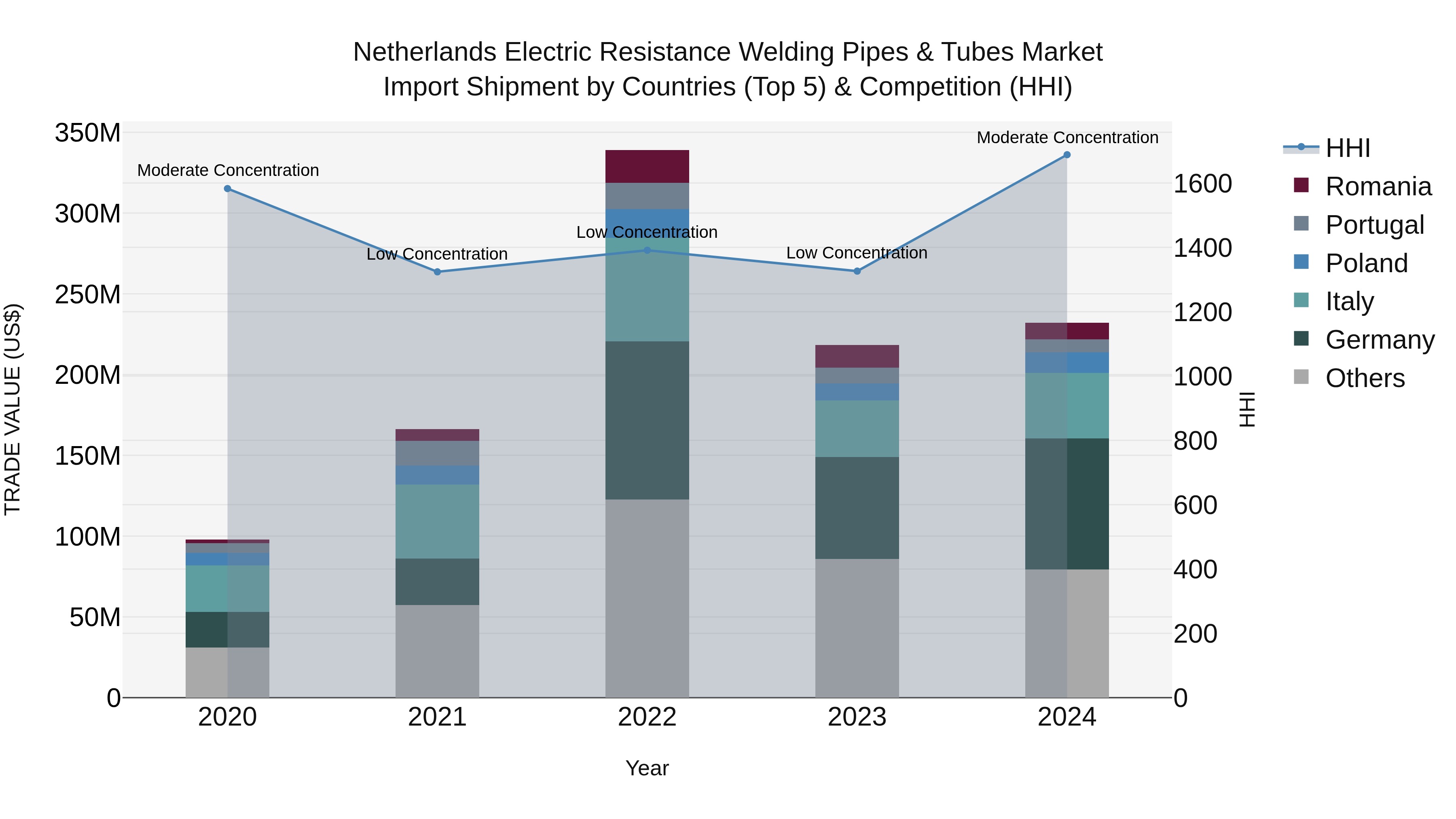 Netherlands Electric Resistance Welding Pipes & Tubes Market Top 5 Importing Countries and Market Competition (HHI) Analysis