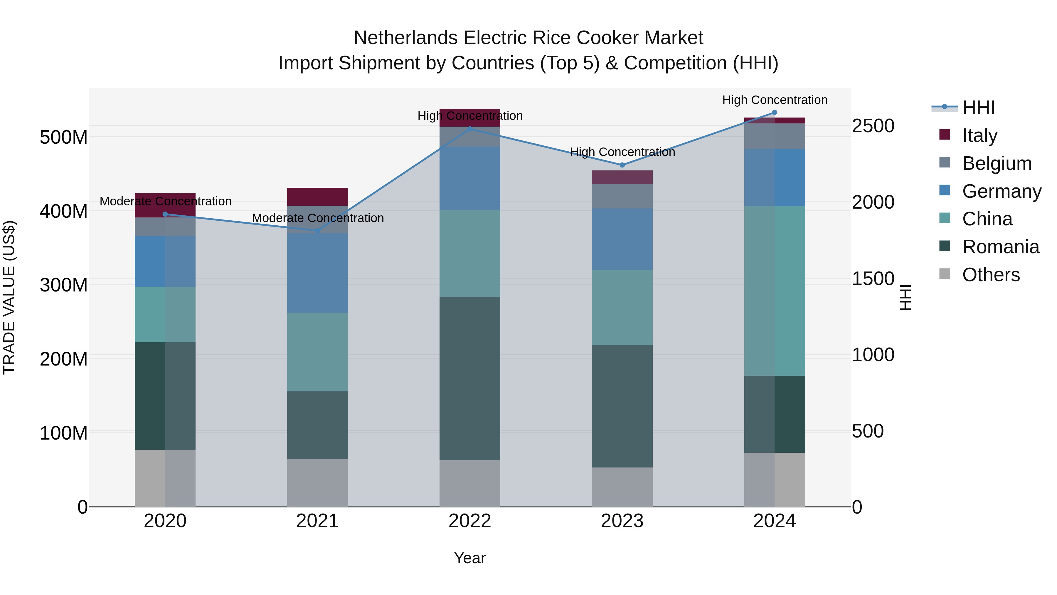 Netherlands Electric Rice Cooker Market Top 5 Importing Countries and Market Competition (HHI) Analysis