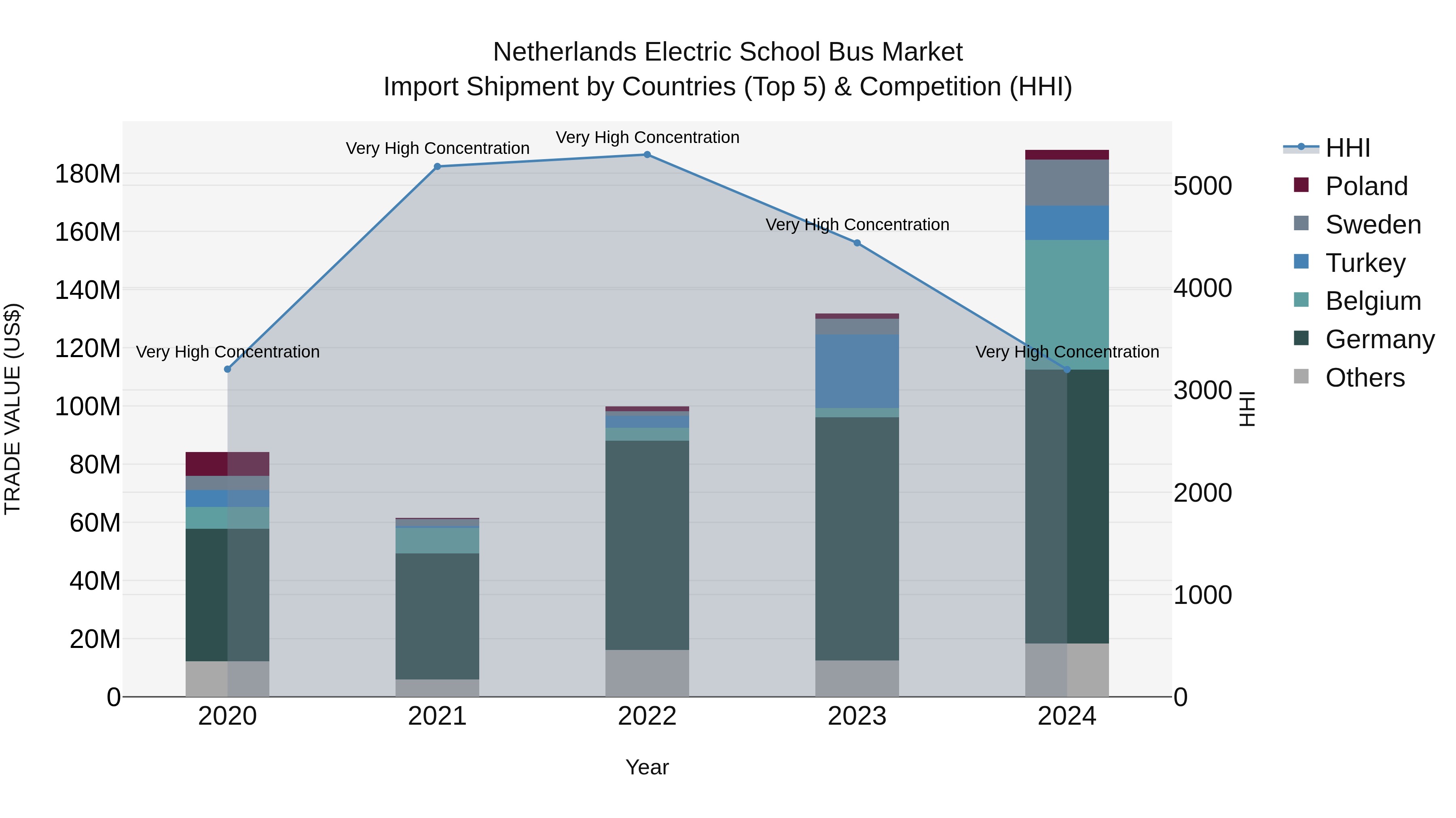 Netherlands Electric School Bus Market Top 5 Importing Countries and Market Competition (HHI) Analysis