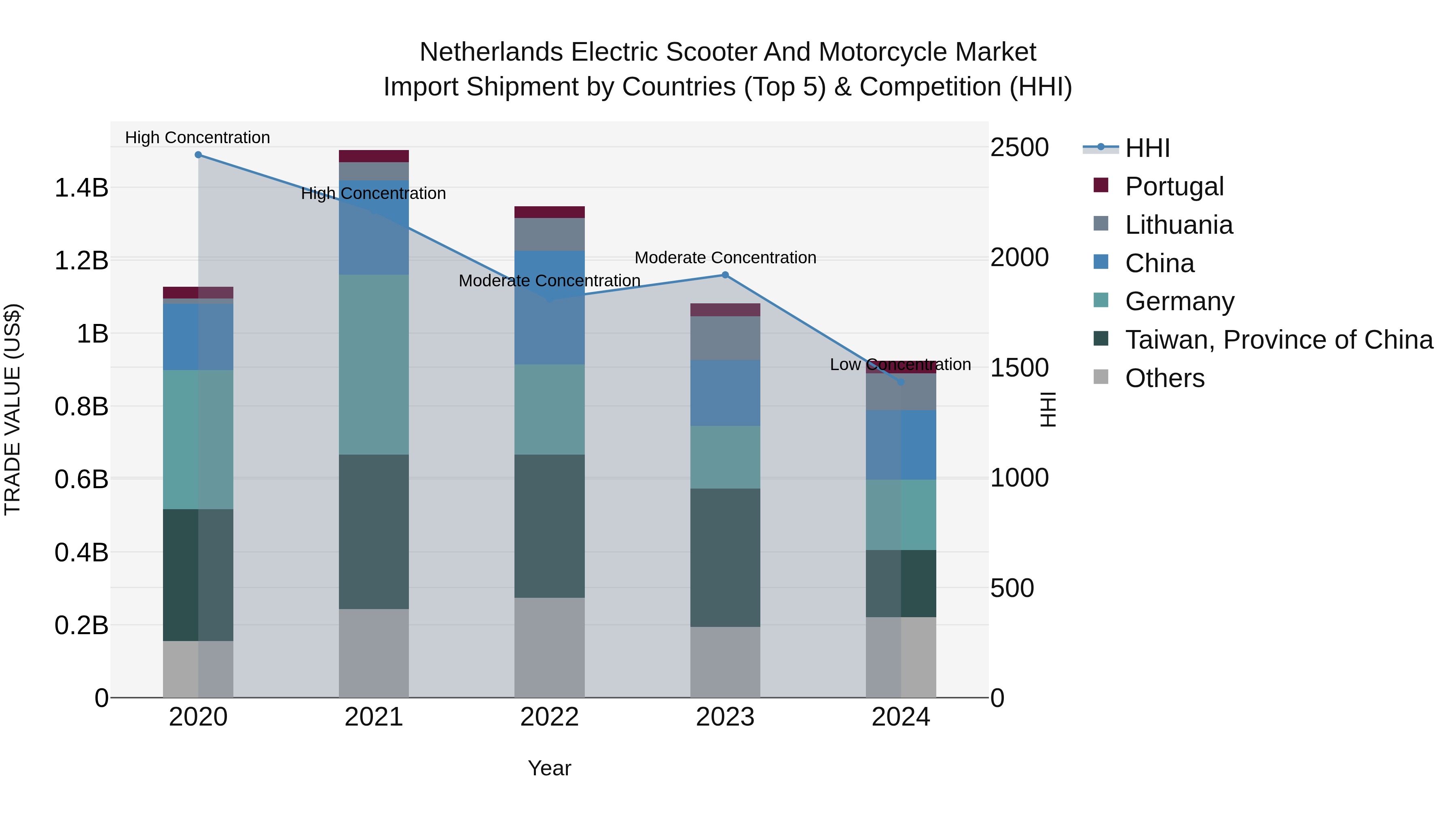 Netherlands Electric Scooter and Motorcycle Market Top 5 Importing Countries and Market Competition (HHI) Analysis