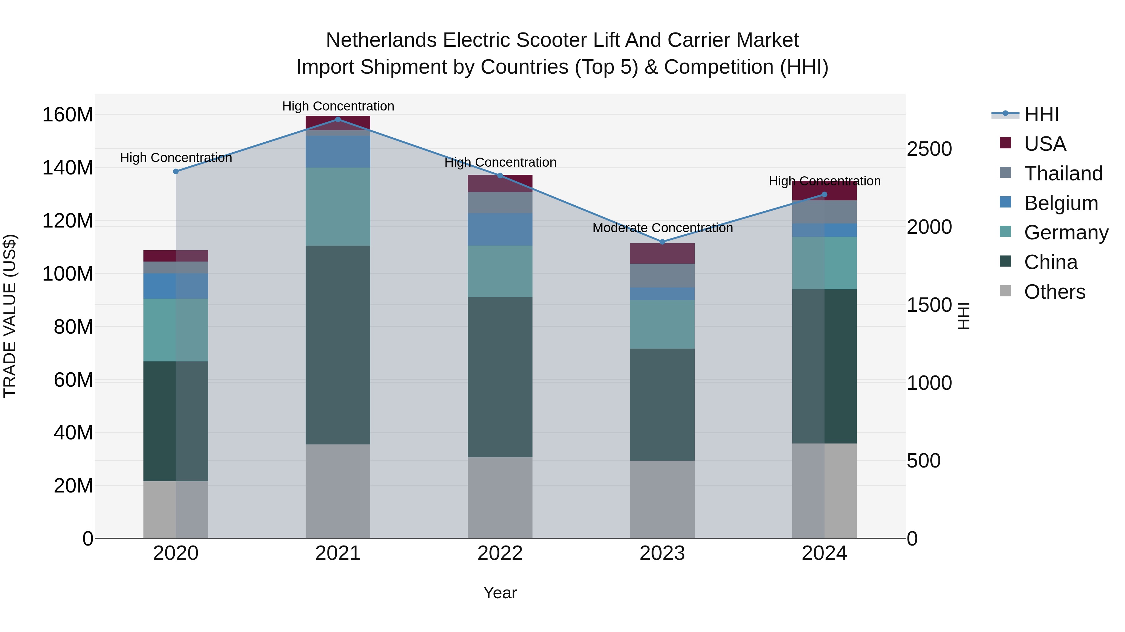 Netherlands Electric Scooter Lift and Carrier Market Top 5 Importing Countries and Market Competition (HHI) Analysis