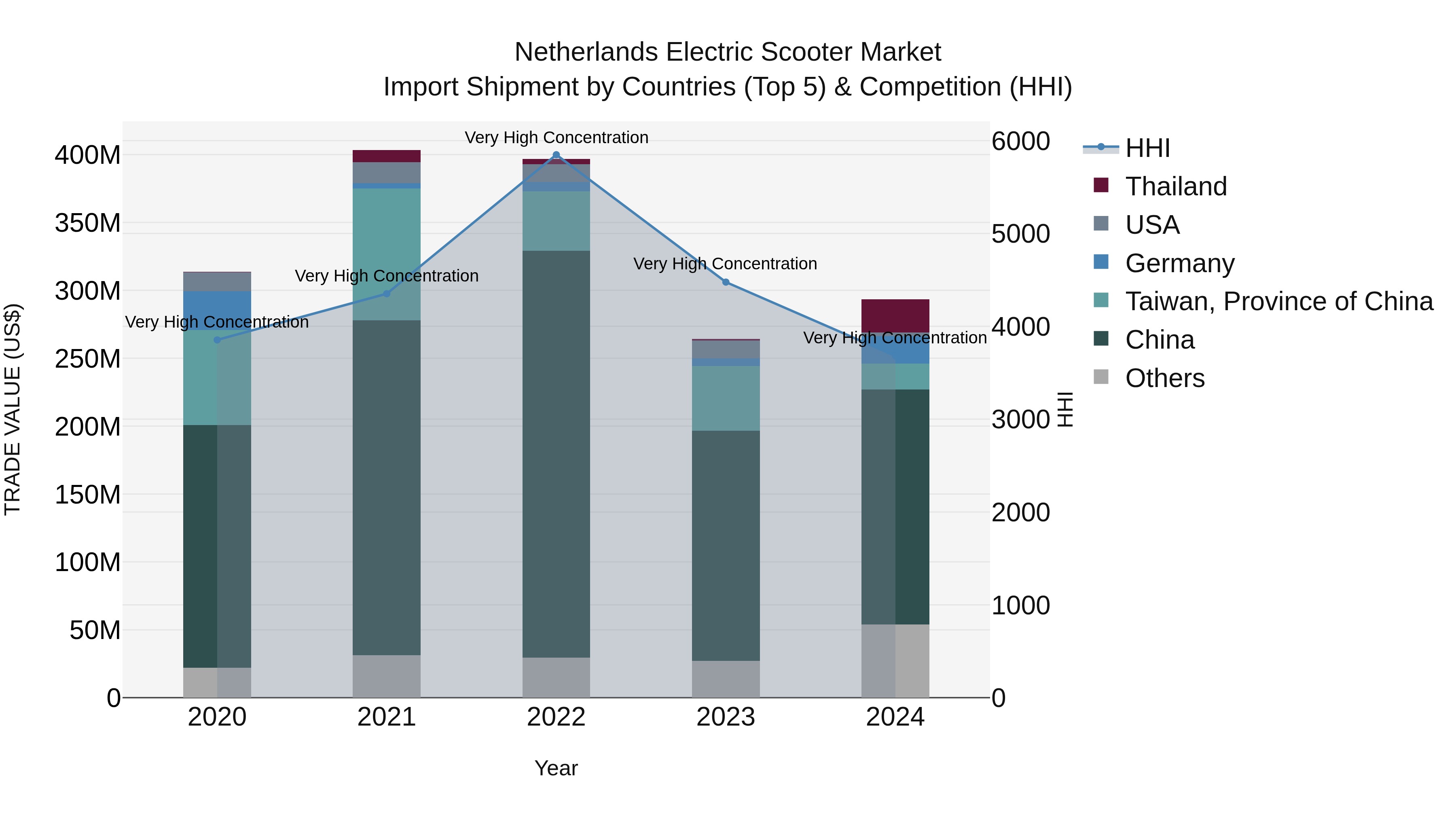 Netherlands Electric Scooter Market Top 5 Importing Countries and Market Competition (HHI) Analysis