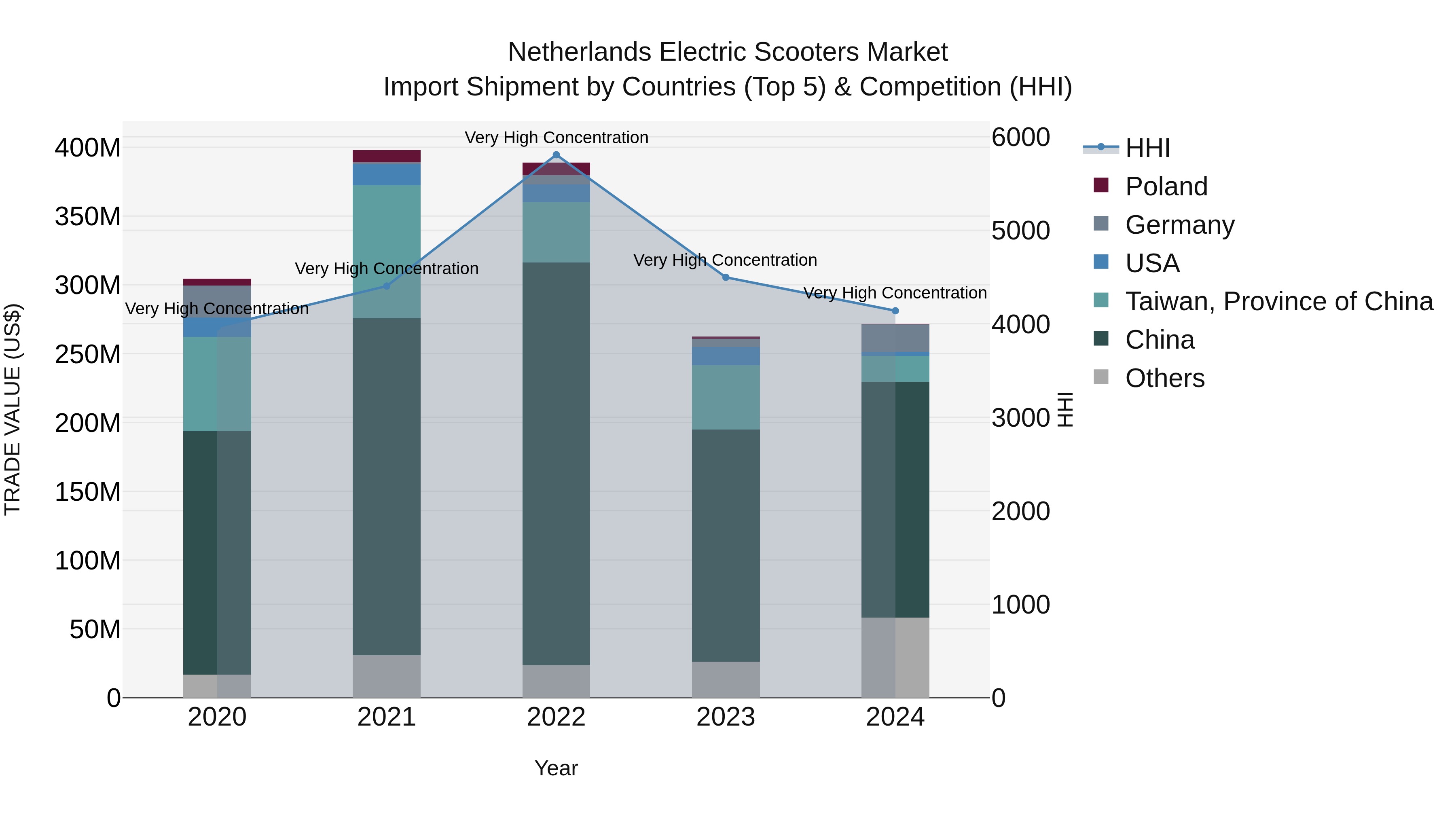 Netherlands Electric Scooters Market Top 5 Importing Countries and Market Competition (HHI) Analysis