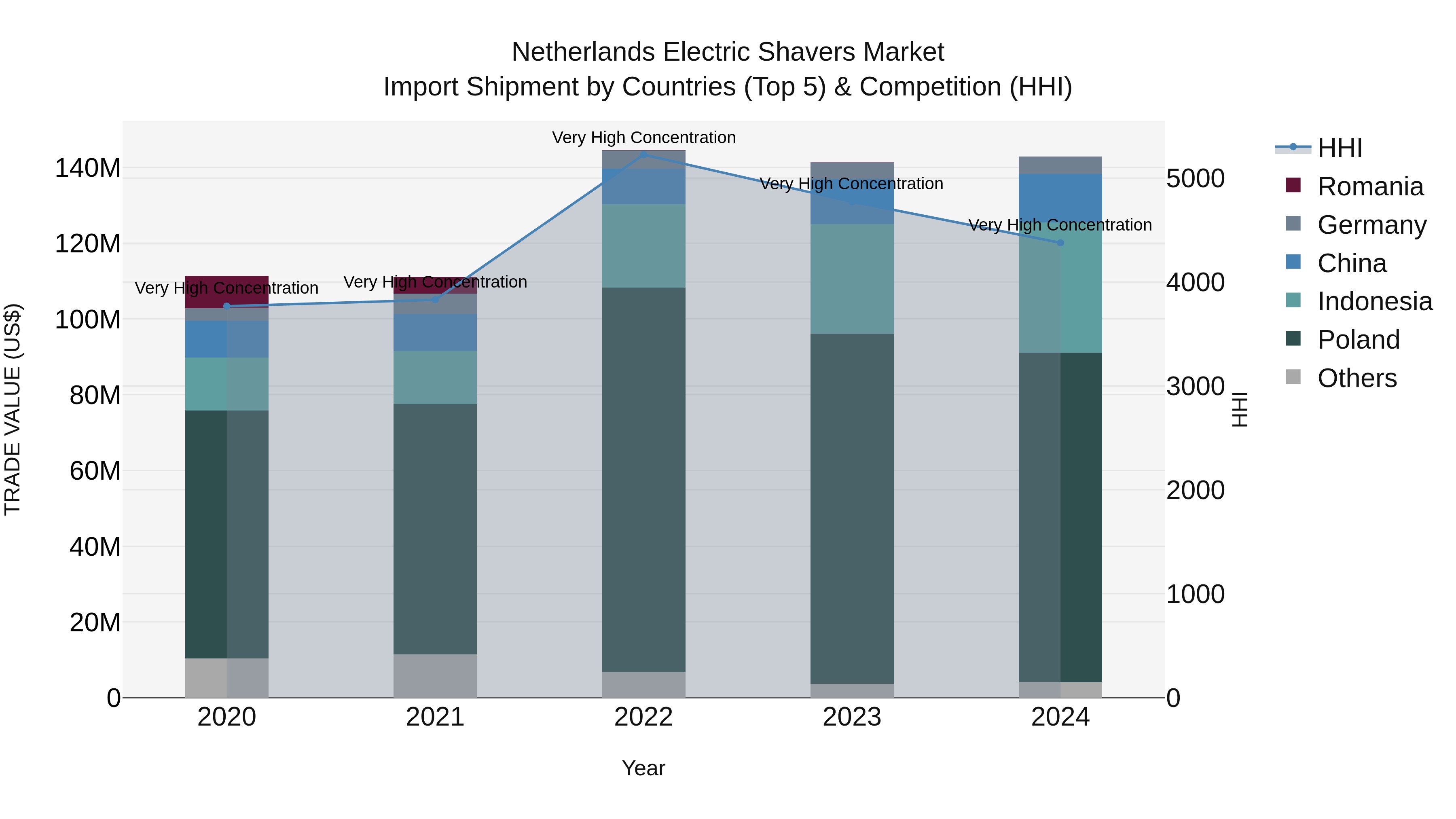Netherlands Electric Shavers Market Top 5 Importing Countries and Market Competition (HHI) Analysis