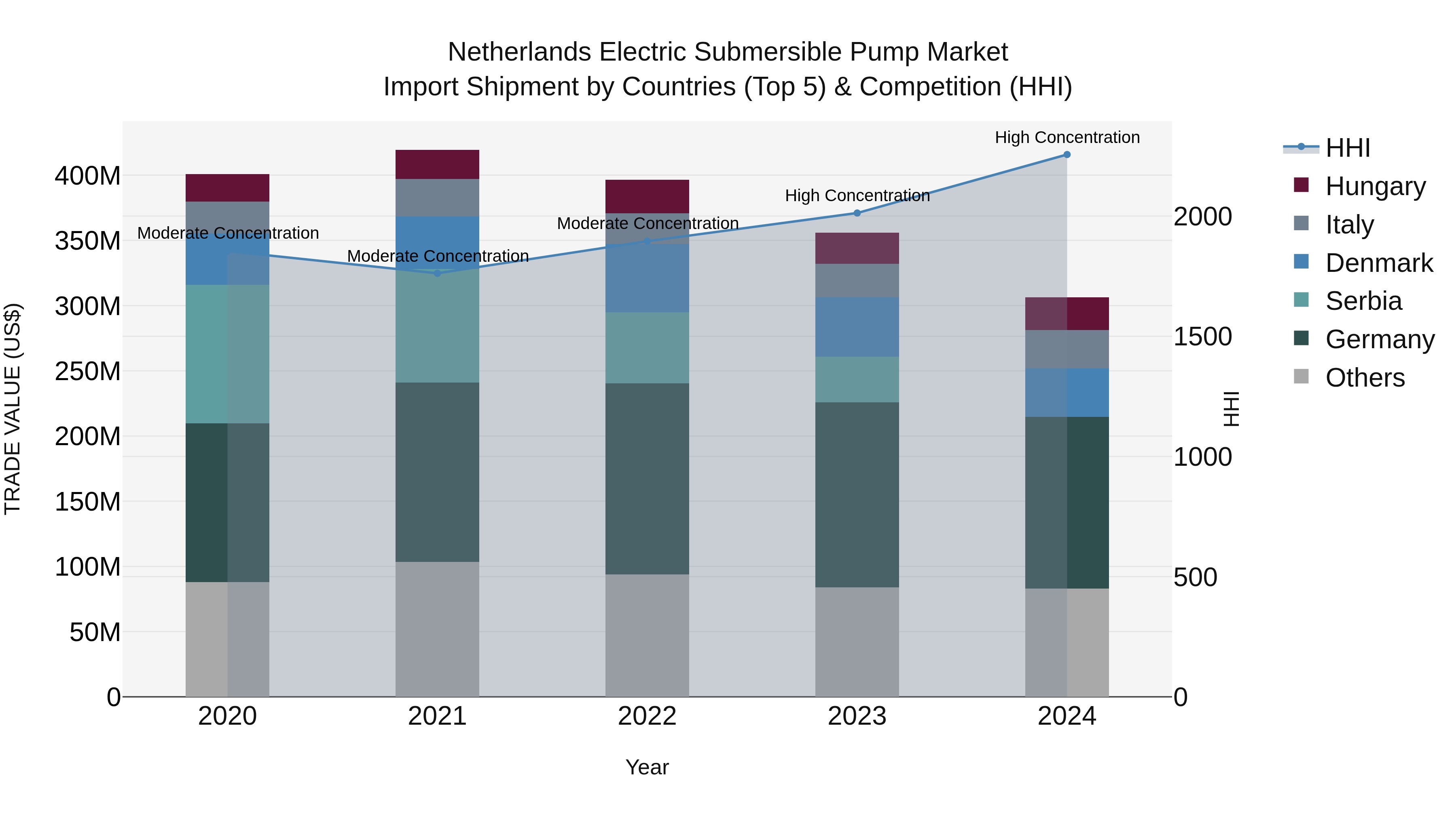 Netherlands Electric Submersible Pump Market Top 5 Importing Countries and Market Competition (HHI) Analysis