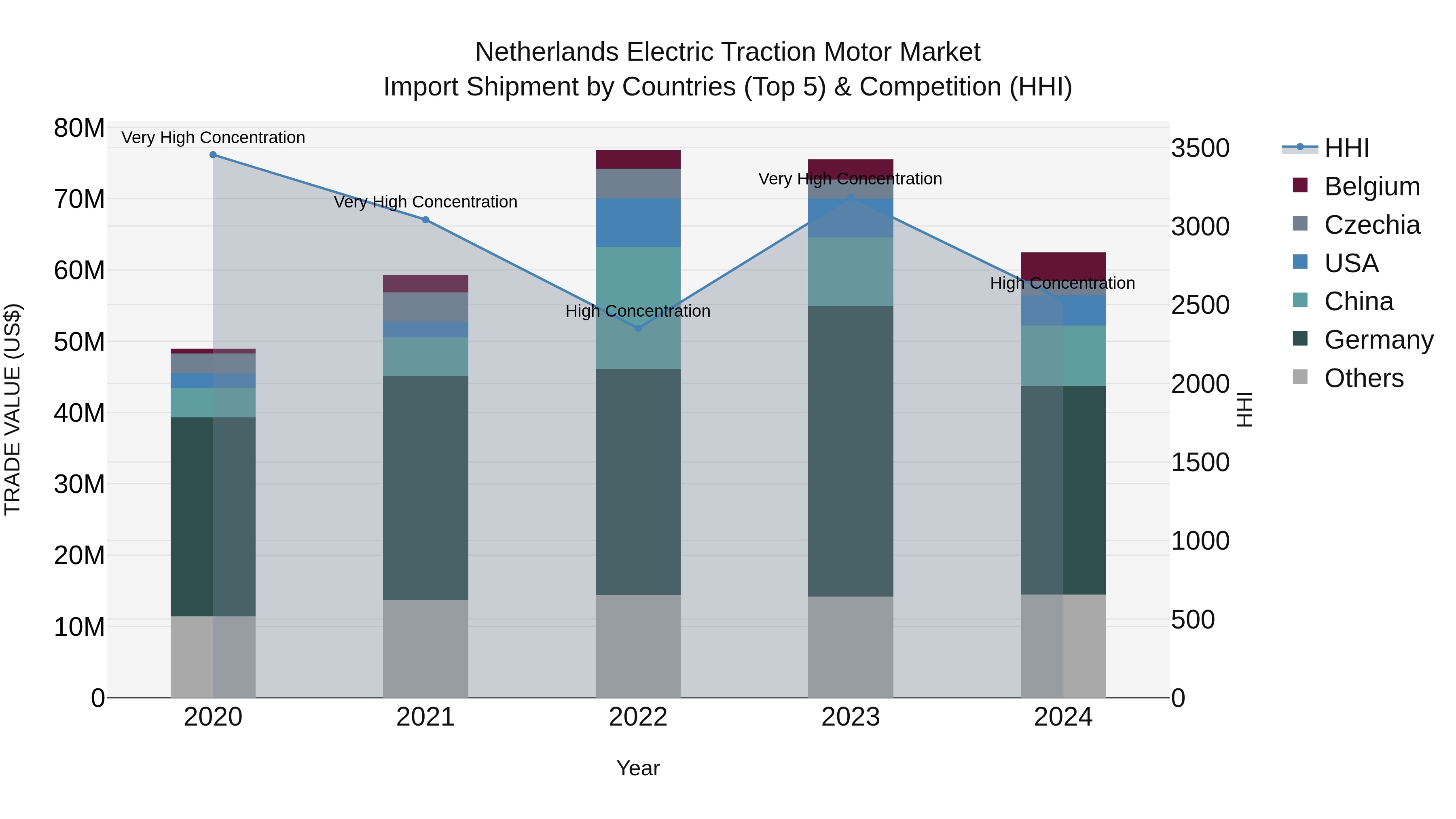 Netherlands Electric Traction Motor Market Top 5 Importing Countries and Market Competition (HHI) Analysis