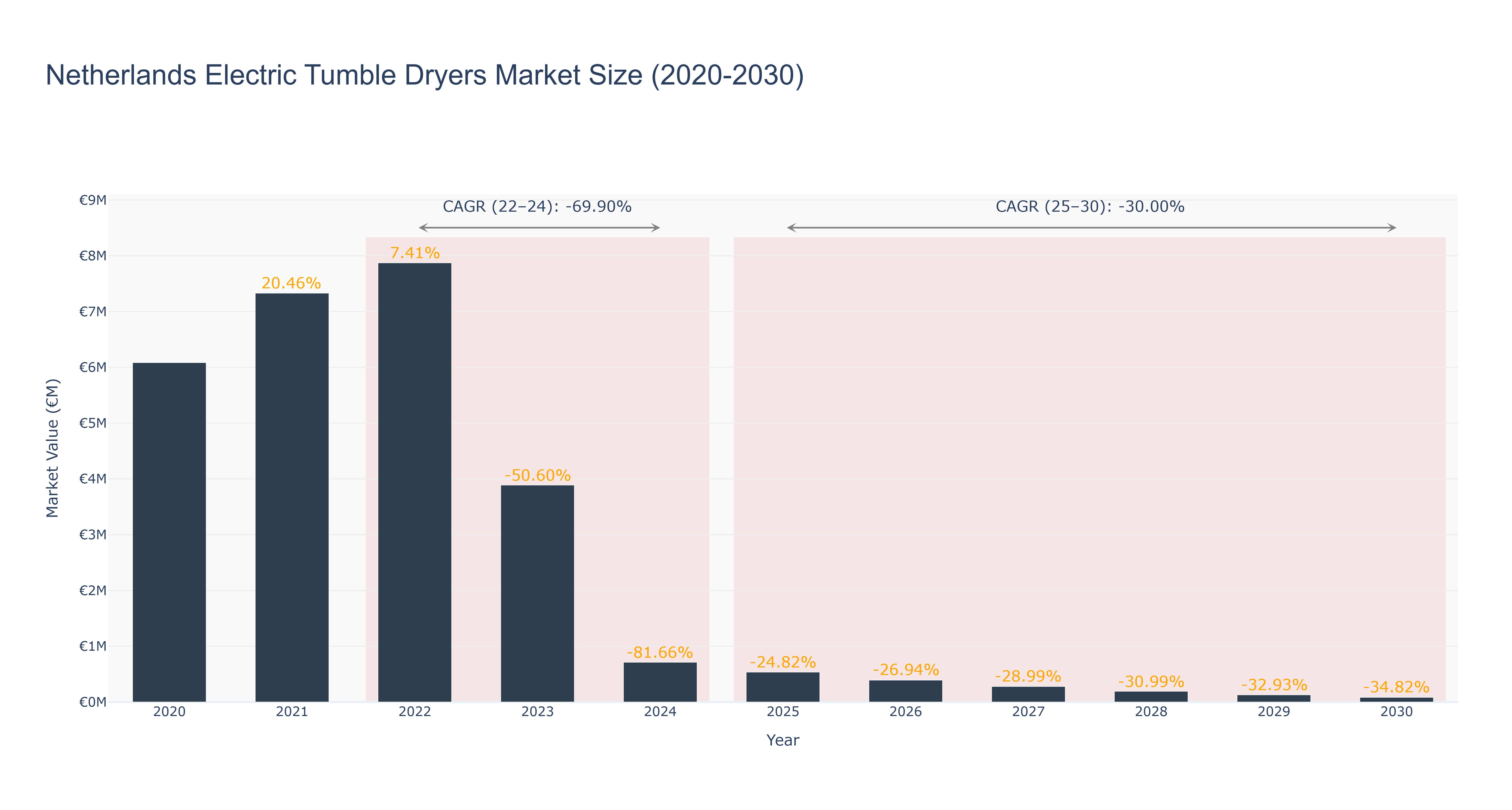 Netherlands Electric Tumble Dryers Market Size (2020-2030)