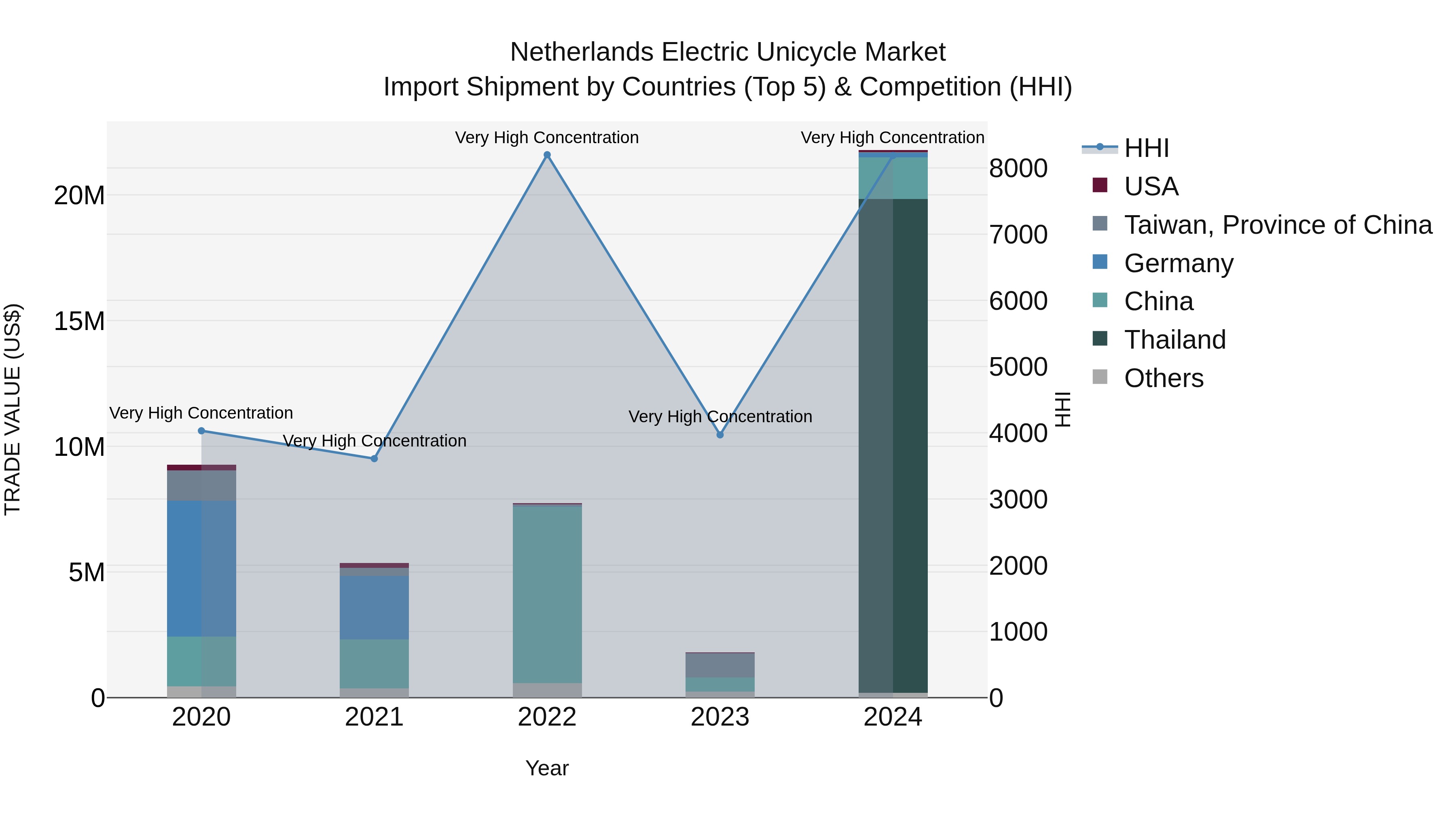 Netherlands Electric Unicycle Market Top 5 Importing Countries and Market Competition (HHI) Analysis