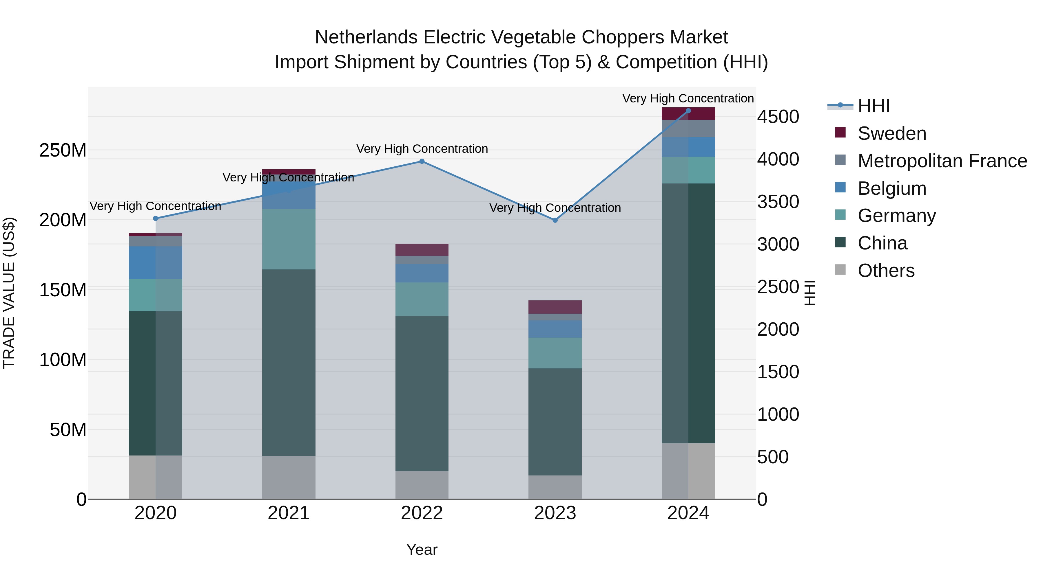 Netherlands Electric Vegetable Choppers Market Top 5 Importing Countries and Market Competition (HHI) Analysis
