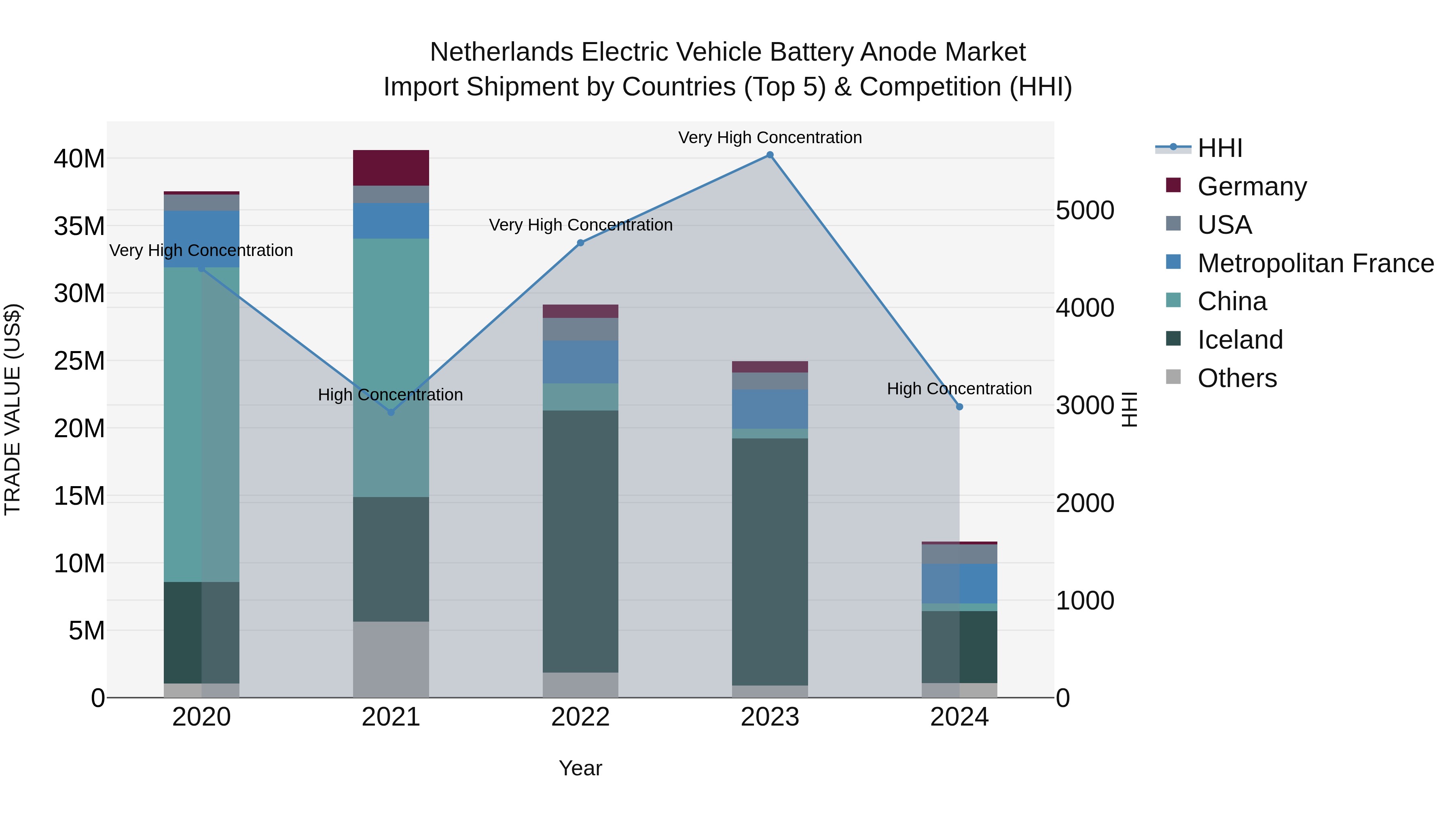 Netherlands Electric Vehicle Battery Anode Market Top 5 Importing Countries and Market Competition (HHI) Analysis