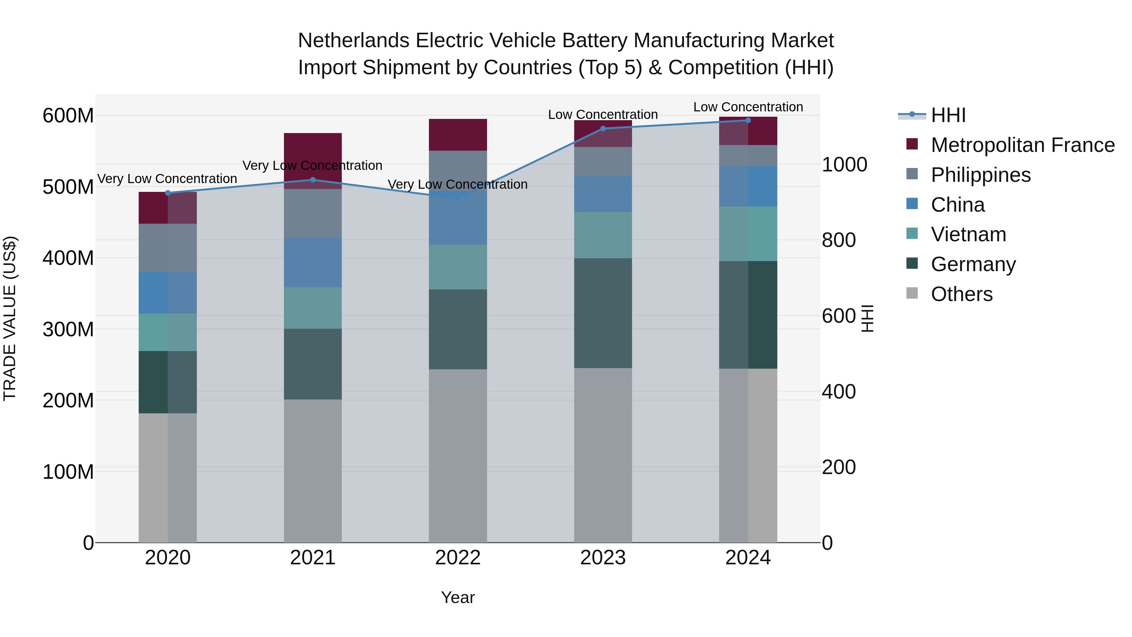 Netherlands Electric Vehicle Battery Manufacturing Market Top 5 Importing Countries and Market Competition (HHI) Analysis