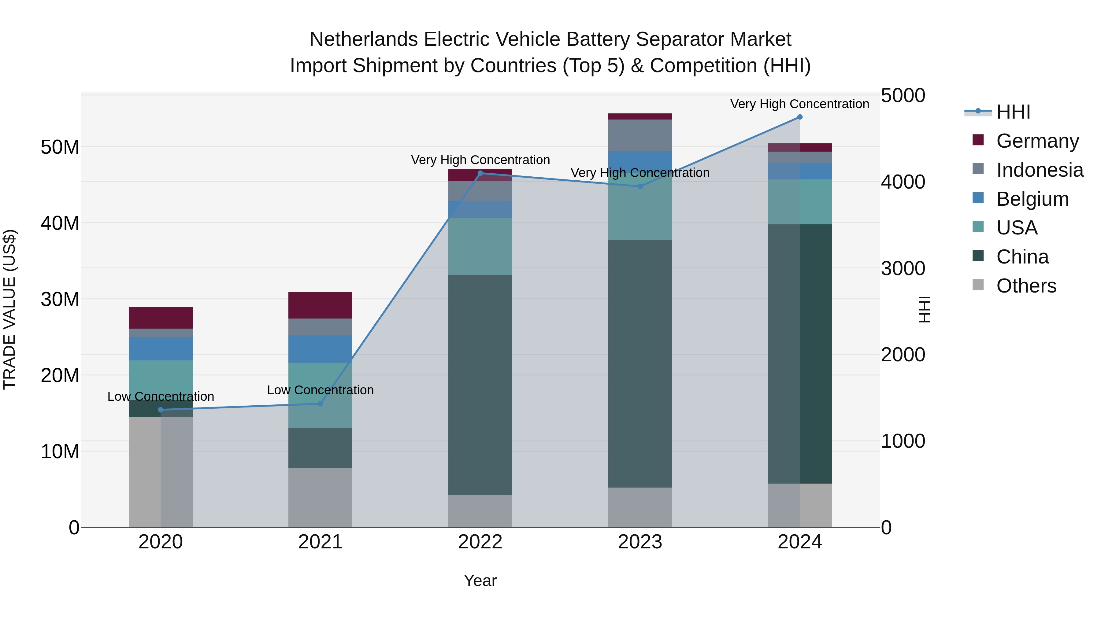 Netherlands Electric Vehicle Battery Separator Market Top 5 Importing Countries and Market Competition (HHI) Analysis