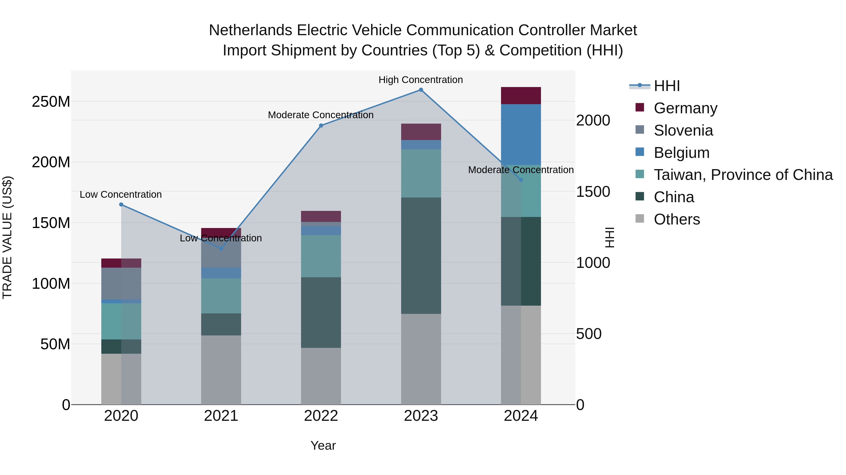 Netherlands Electric Vehicle Communication Controller Market Top 5 Importing Countries and Market Competition (HHI) Analysis