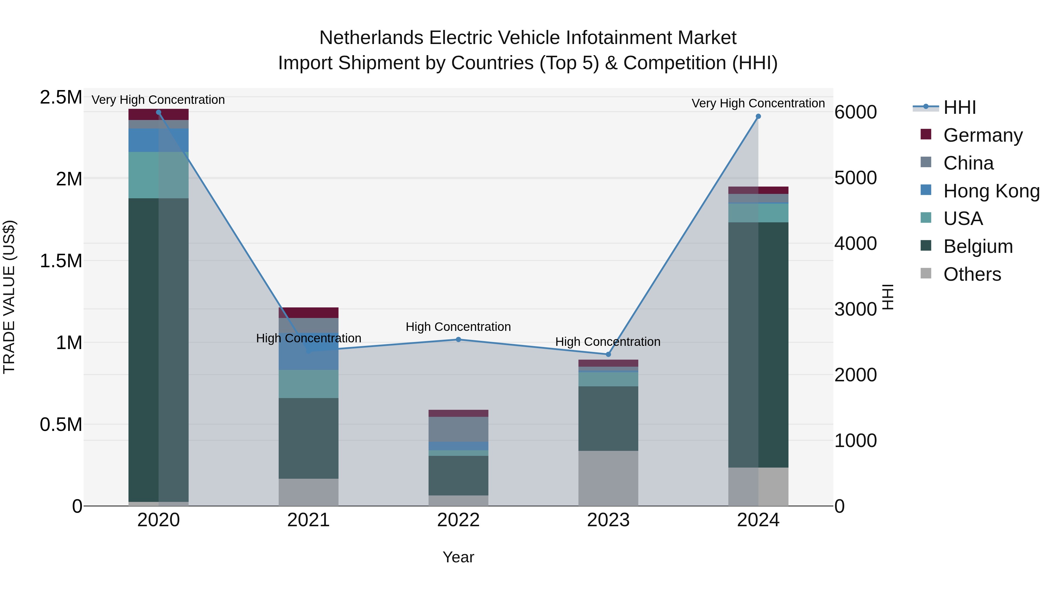 Netherlands Electric Vehicle Infotainment Market Top 5 Importing Countries and Market Competition (HHI) Analysis