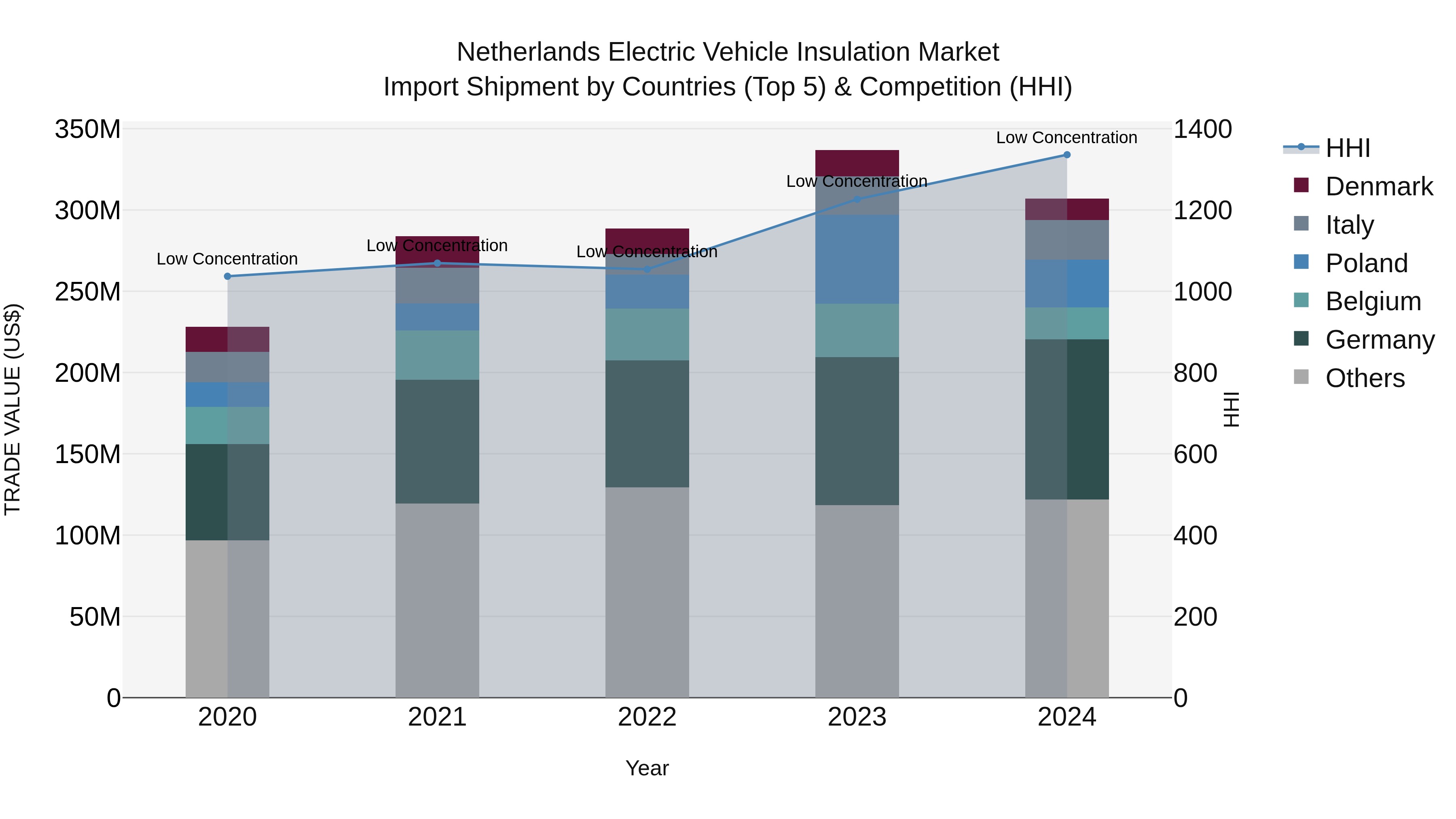 Netherlands Electric Vehicle Insulation Market Top 5 Importing Countries and Market Competition (HHI) Analysis