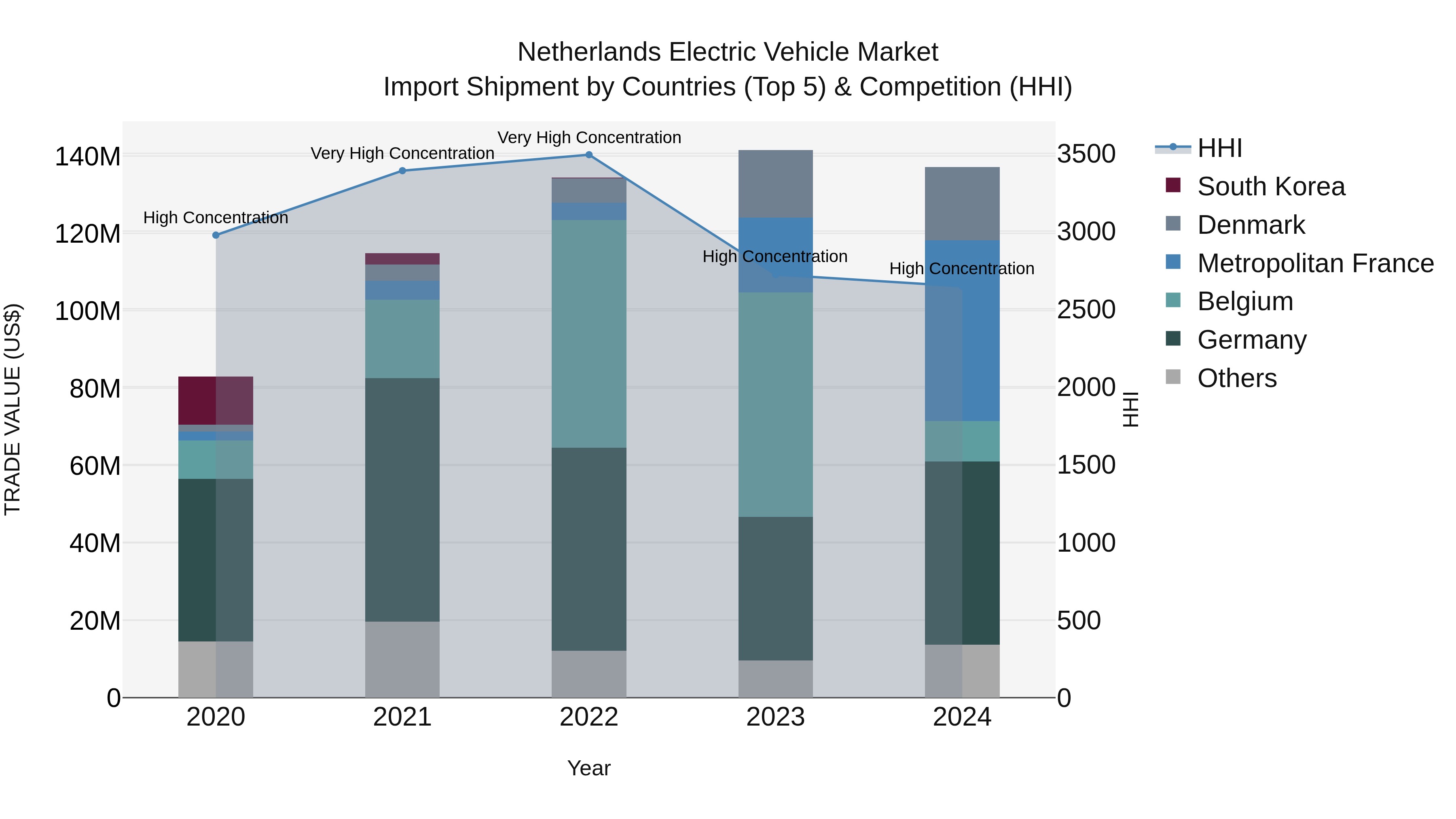 Netherlands Electric Vehicle Market Top 5 Importing Countries and Market Competition (HHI) Analysis