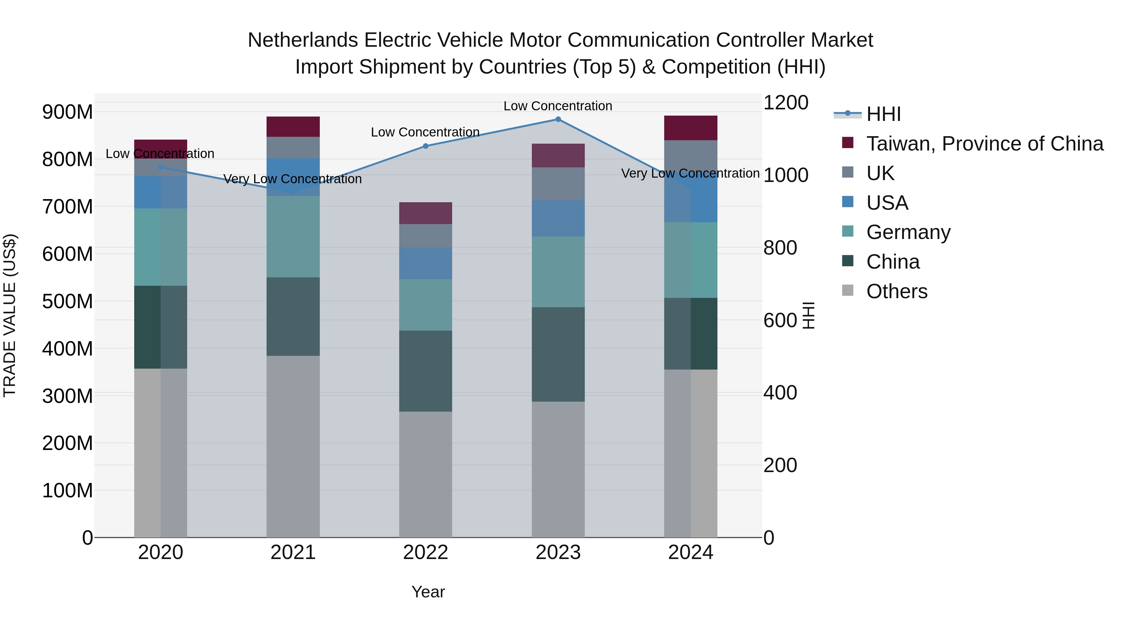 Netherlands Electric Vehicle Motor Communication Controller Market Top 5 Importing Countries and Market Competition (HHI) Analysis