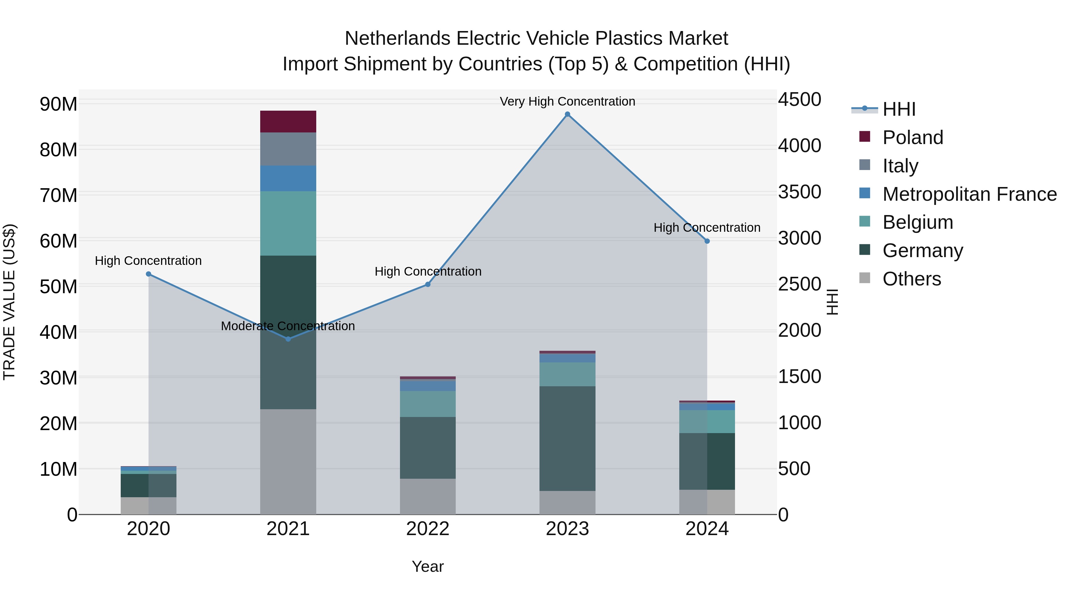 Netherlands Electric Vehicle Plastics Market Top 5 Importing Countries and Market Competition (HHI) Analysis