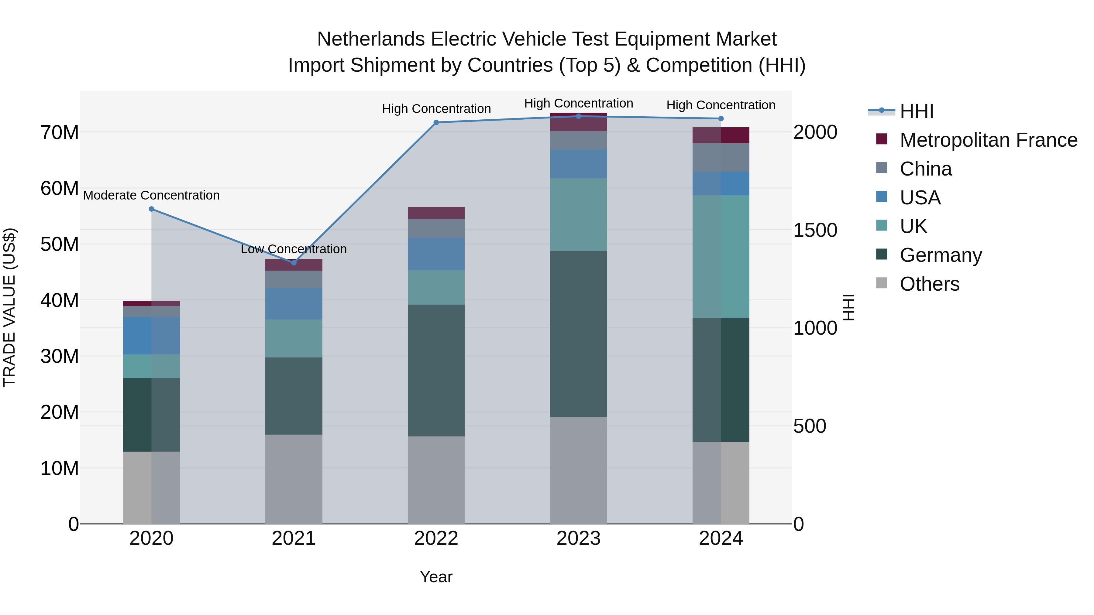 Netherlands Electric Vehicle Test Equipment Market Top 5 Importing Countries and Market Competition (HHI) Analysis
