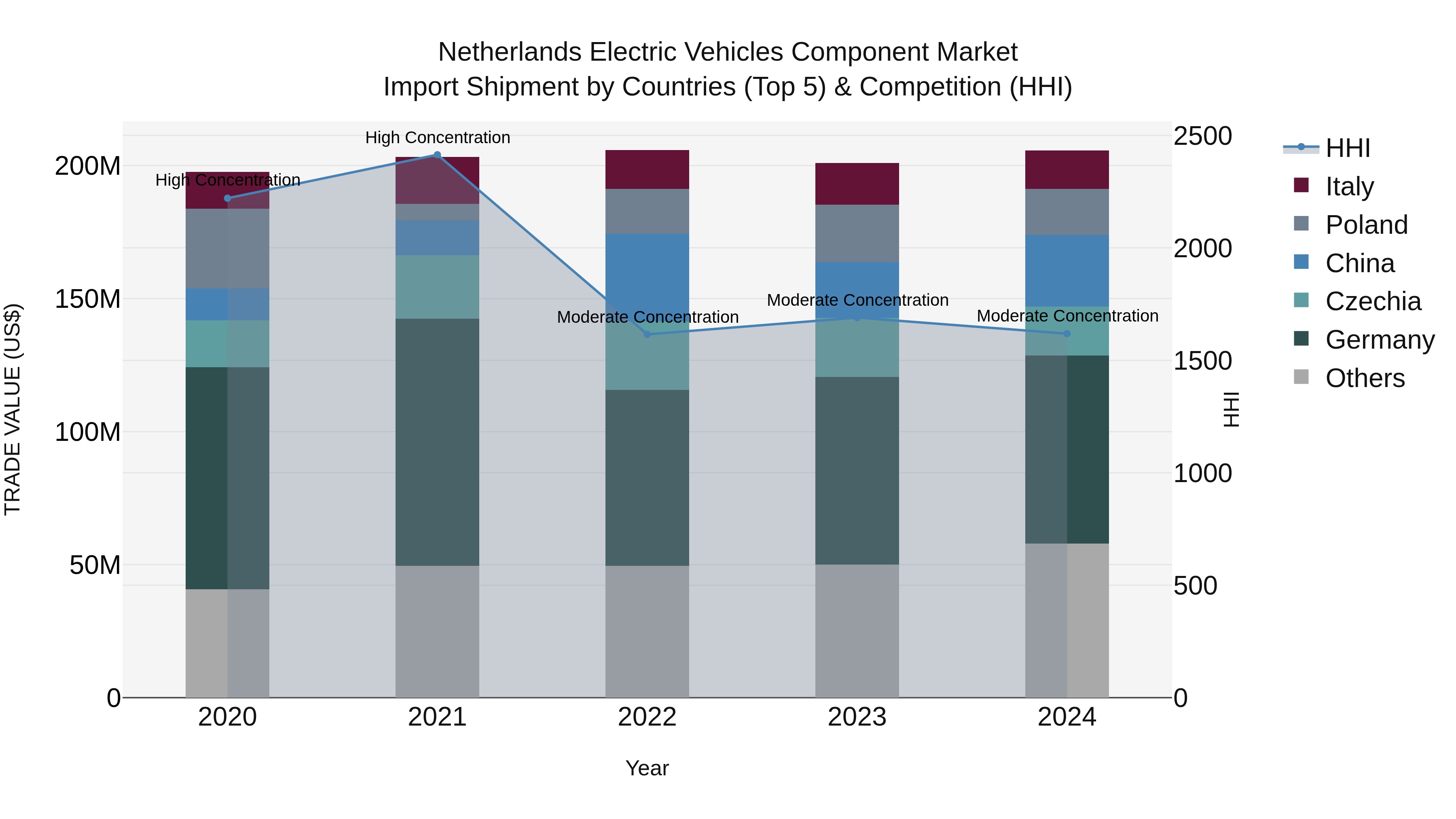 Netherlands Electric Vehicles Component Market Top 5 Importing Countries and Market Competition (HHI) Analysis